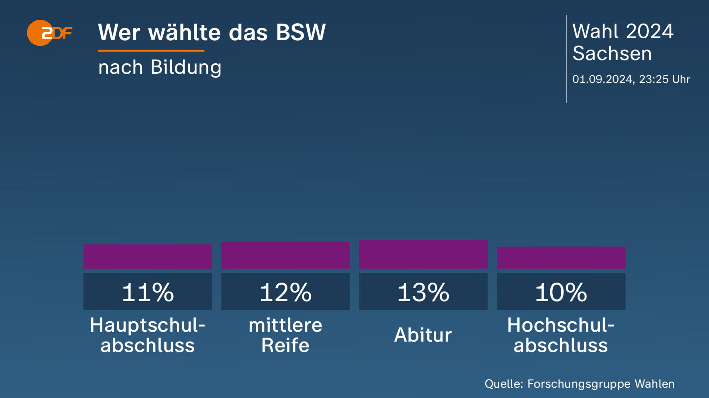 Wer wählte das BSW