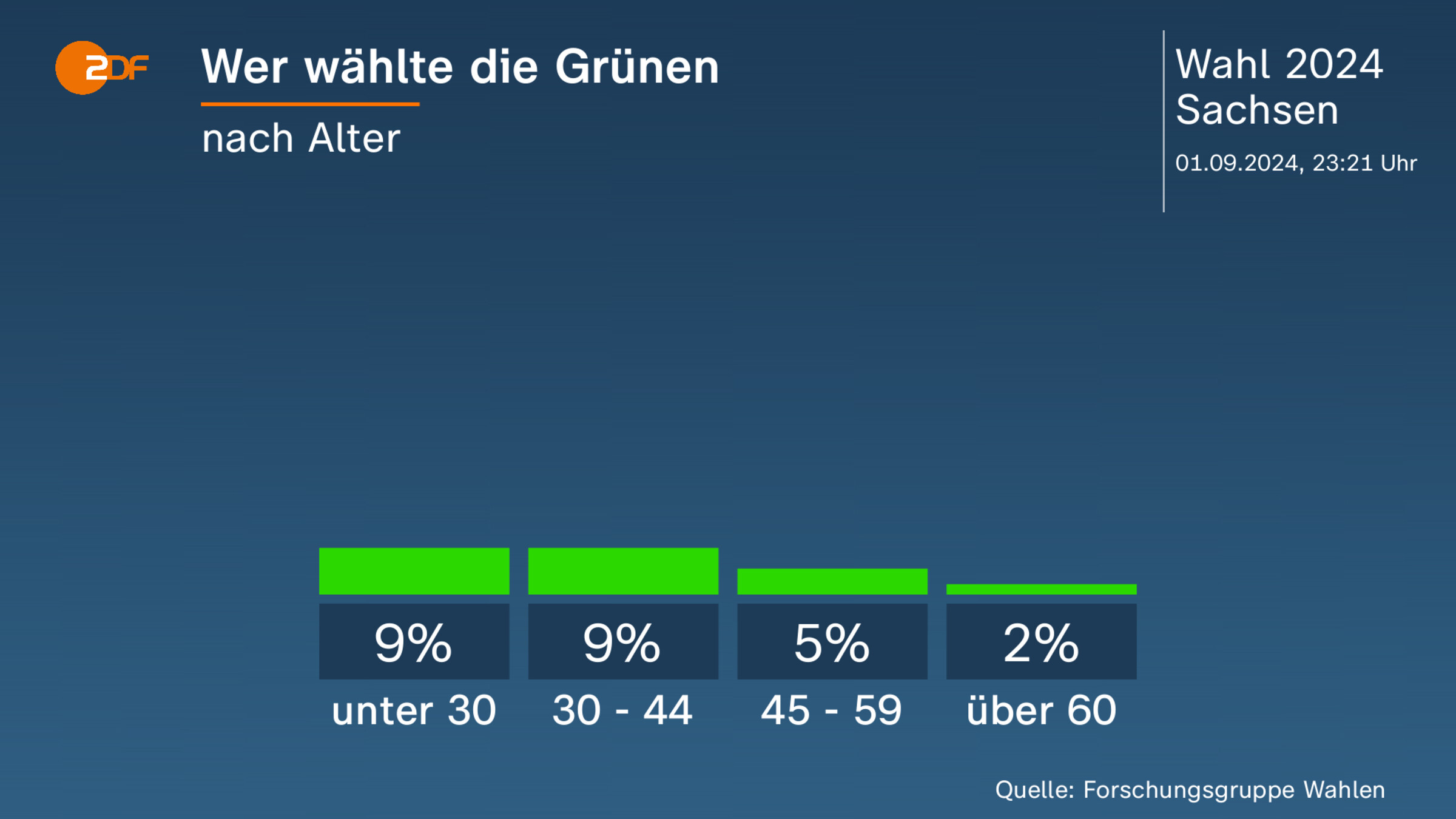 Wer wählte die Grünen