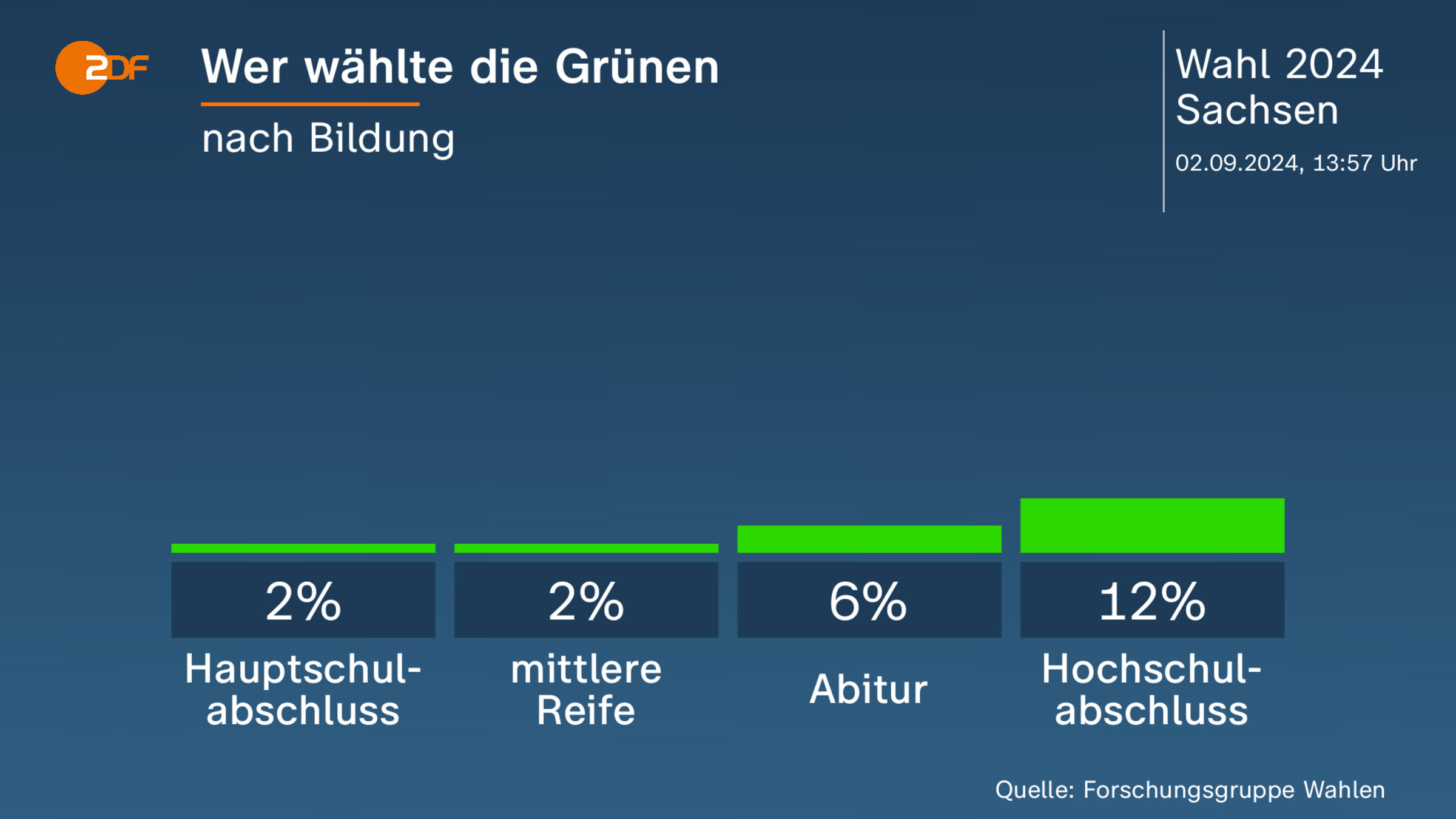 Wer wählte die Grünen