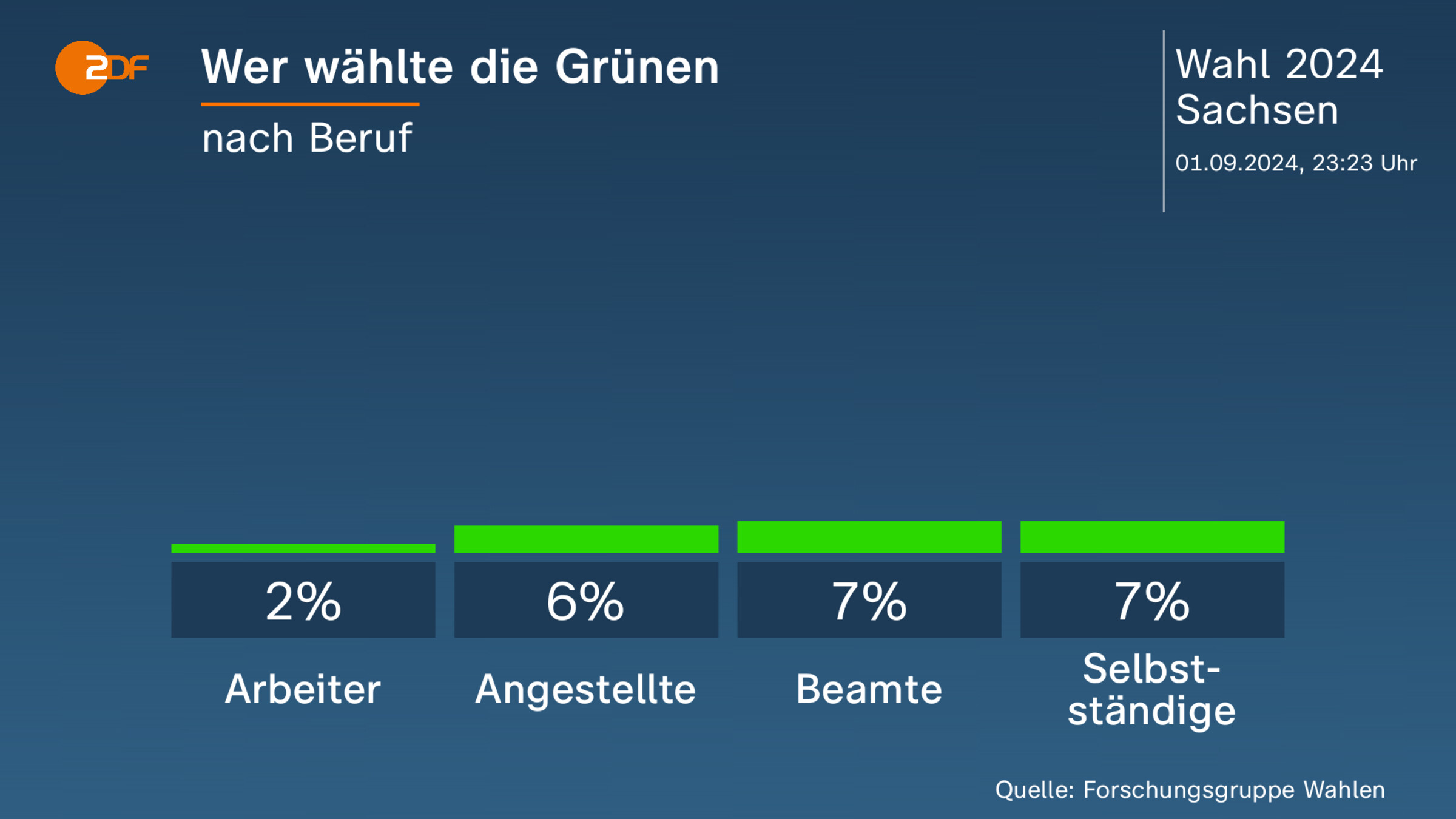 Wer wählte die Grünen