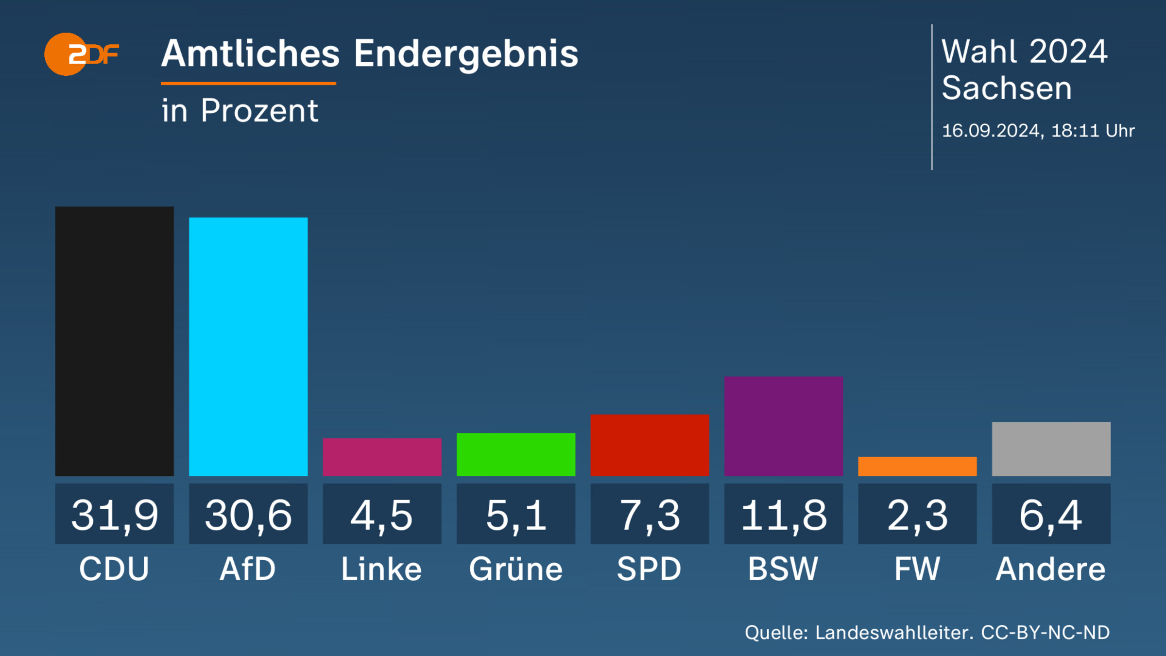 Amtliches Endergebnis