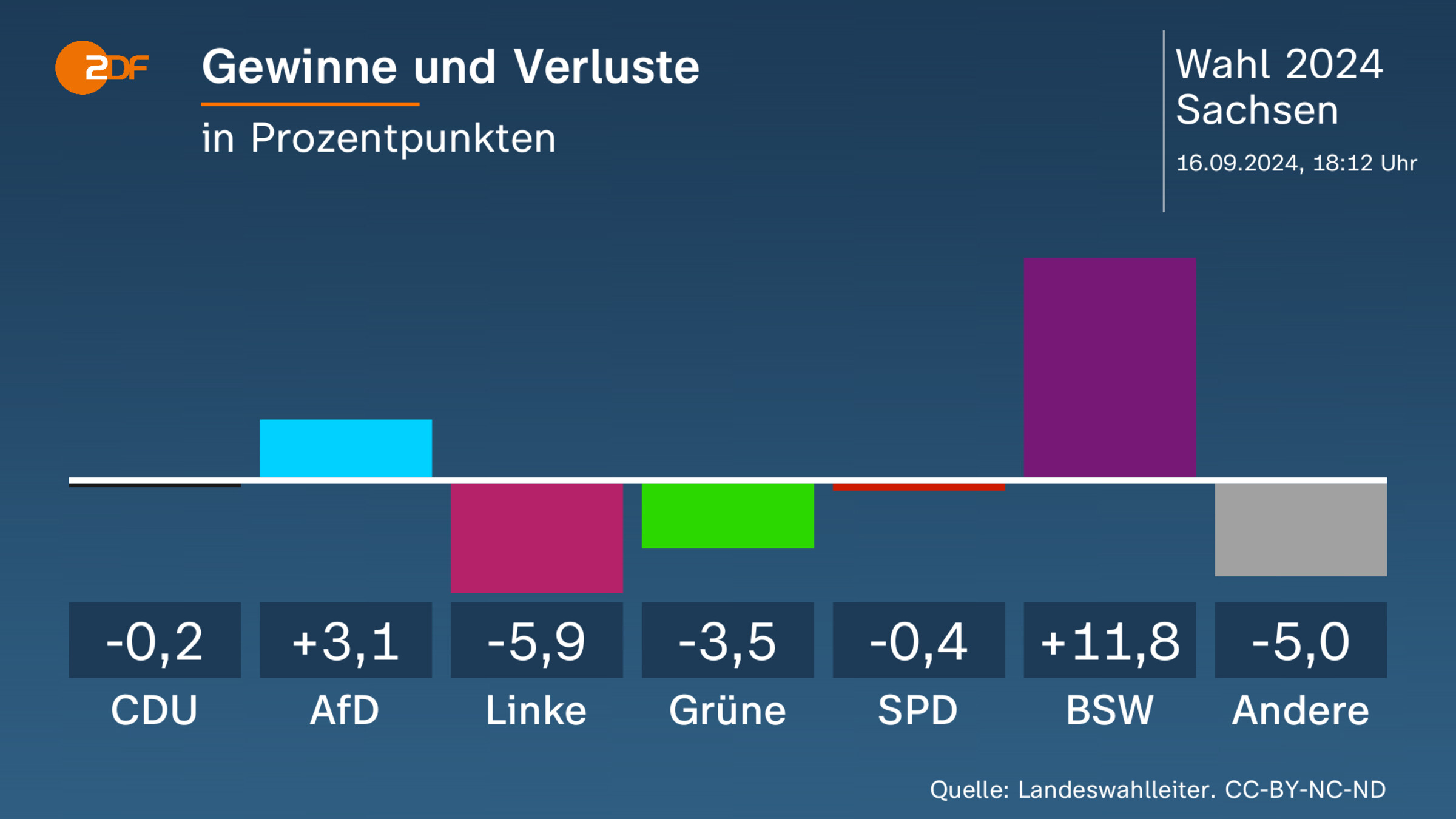 Gewinne und Verluste