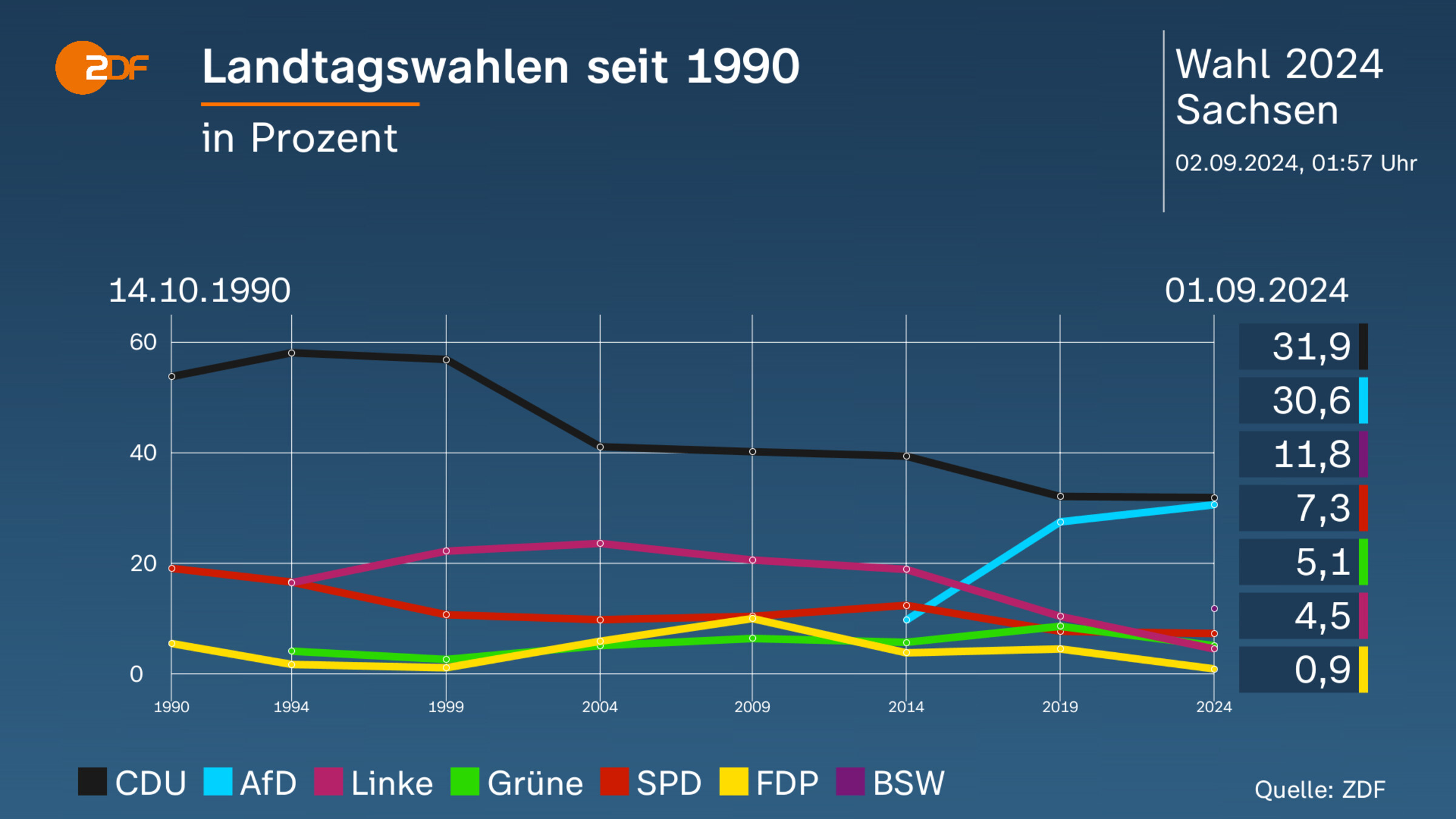 Landtagswahlen seit 1990