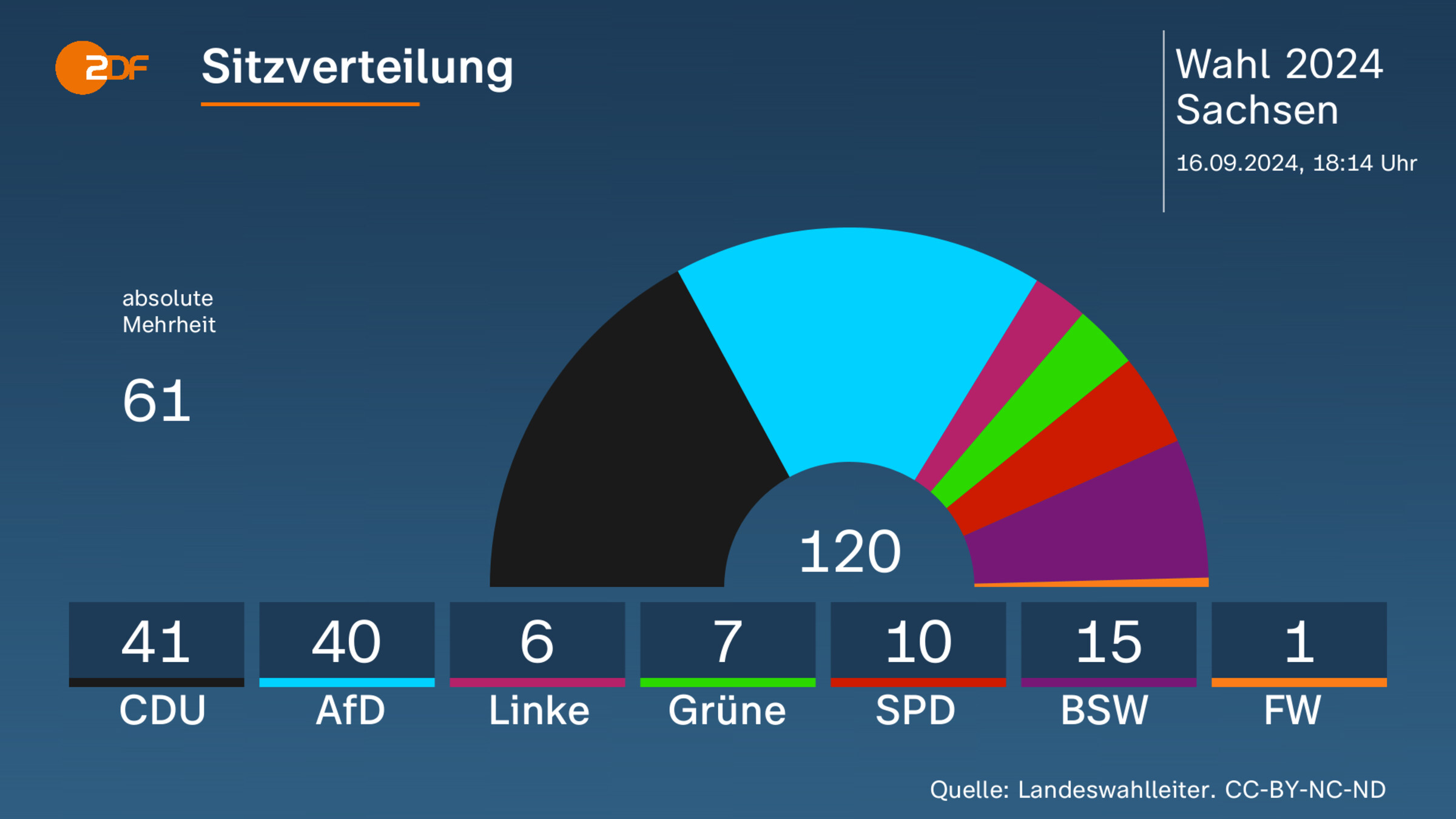 Sitzverteilung