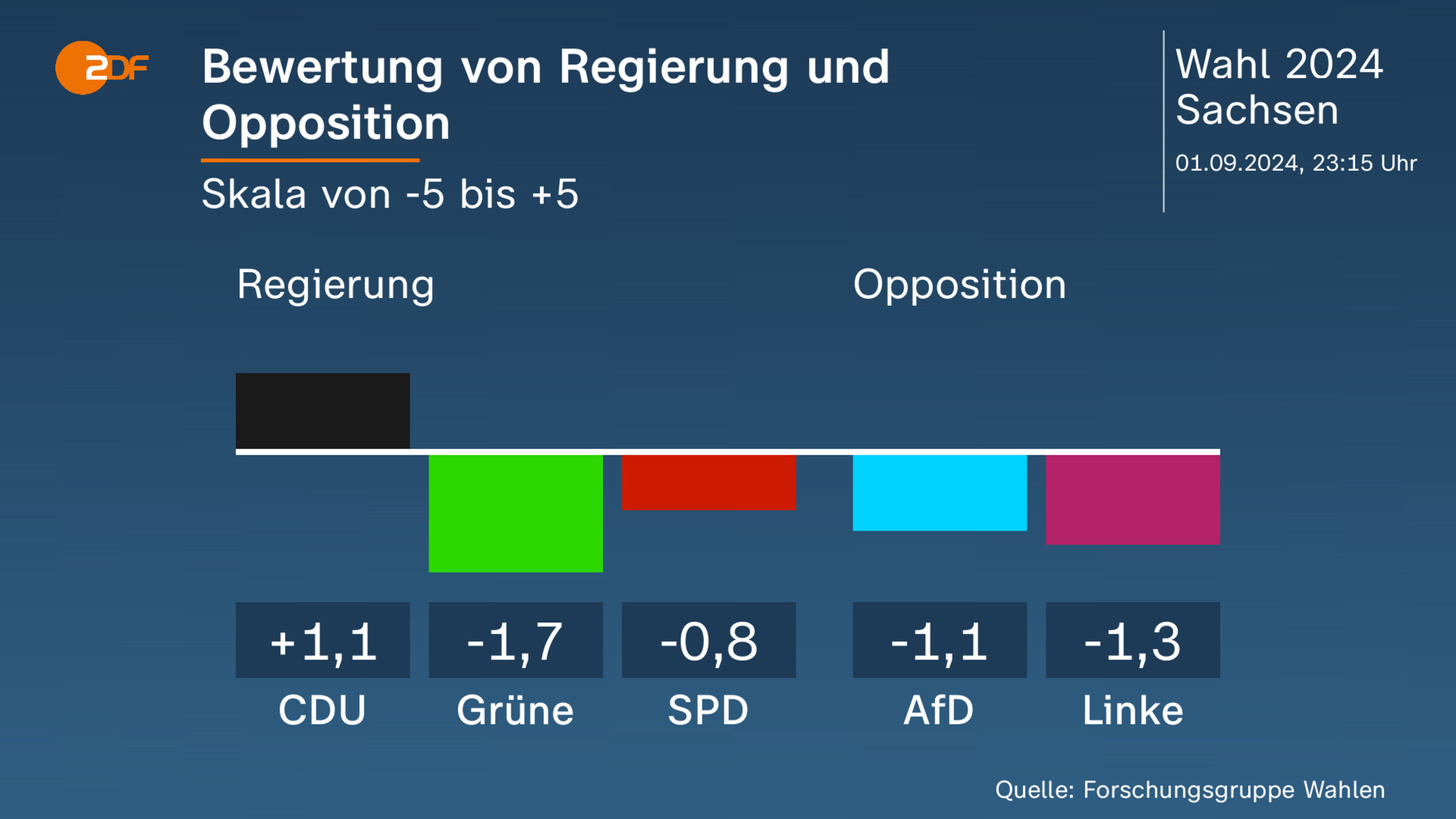 Bewertung von Regierung und Opposition 