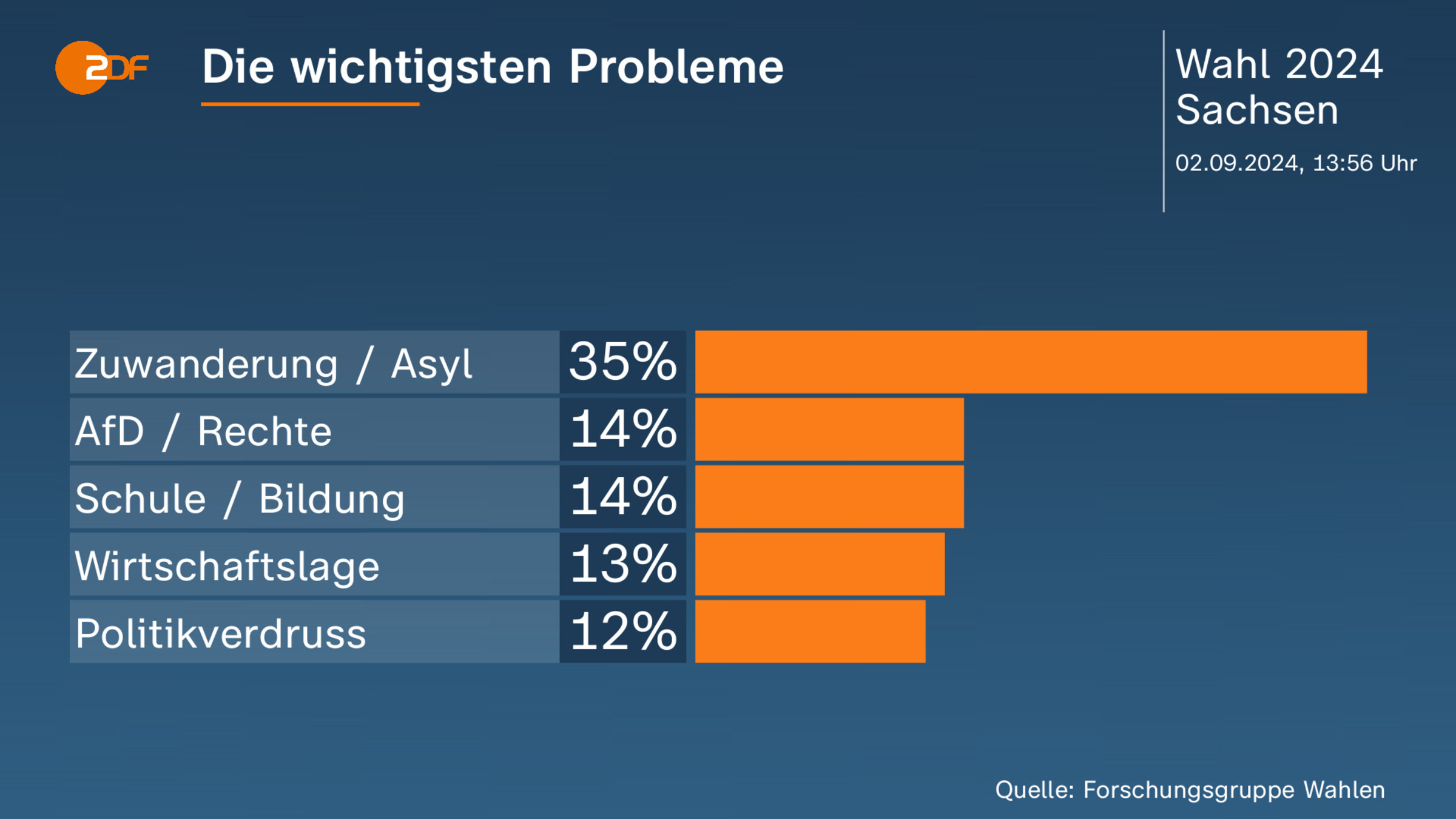 Die wichtigsten Probleme 