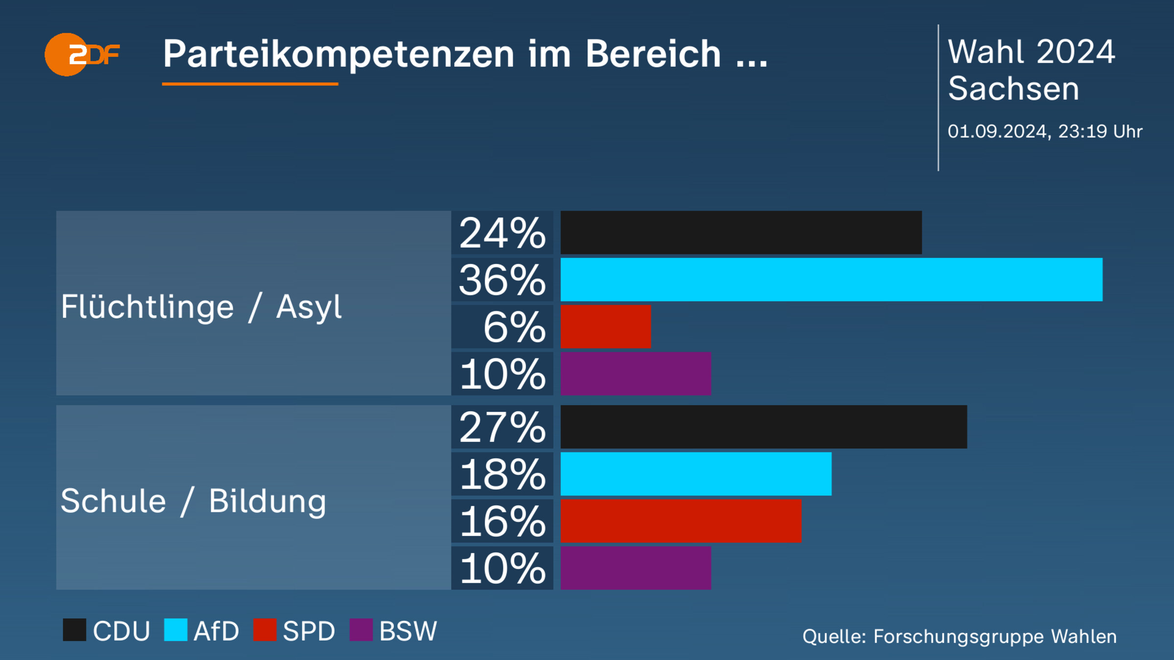 Parteikompetenzen im Bereich ... 