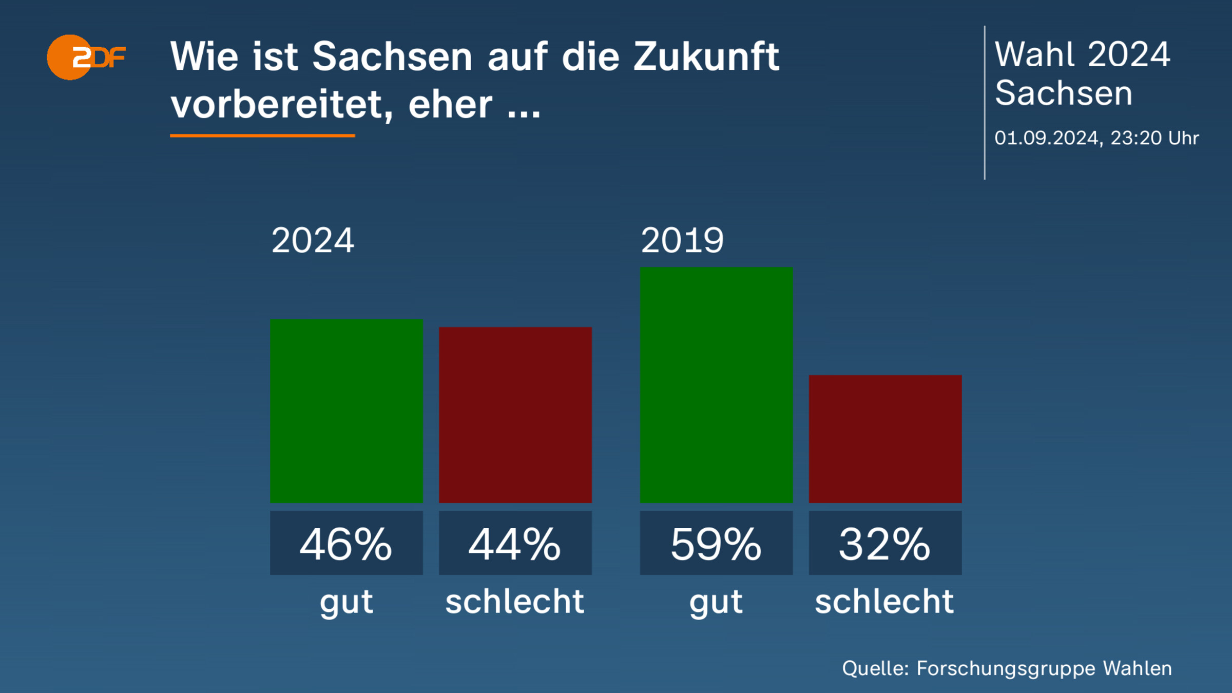 Wie ist Sachsen auf die Zukunft vorbereitet, eher ...