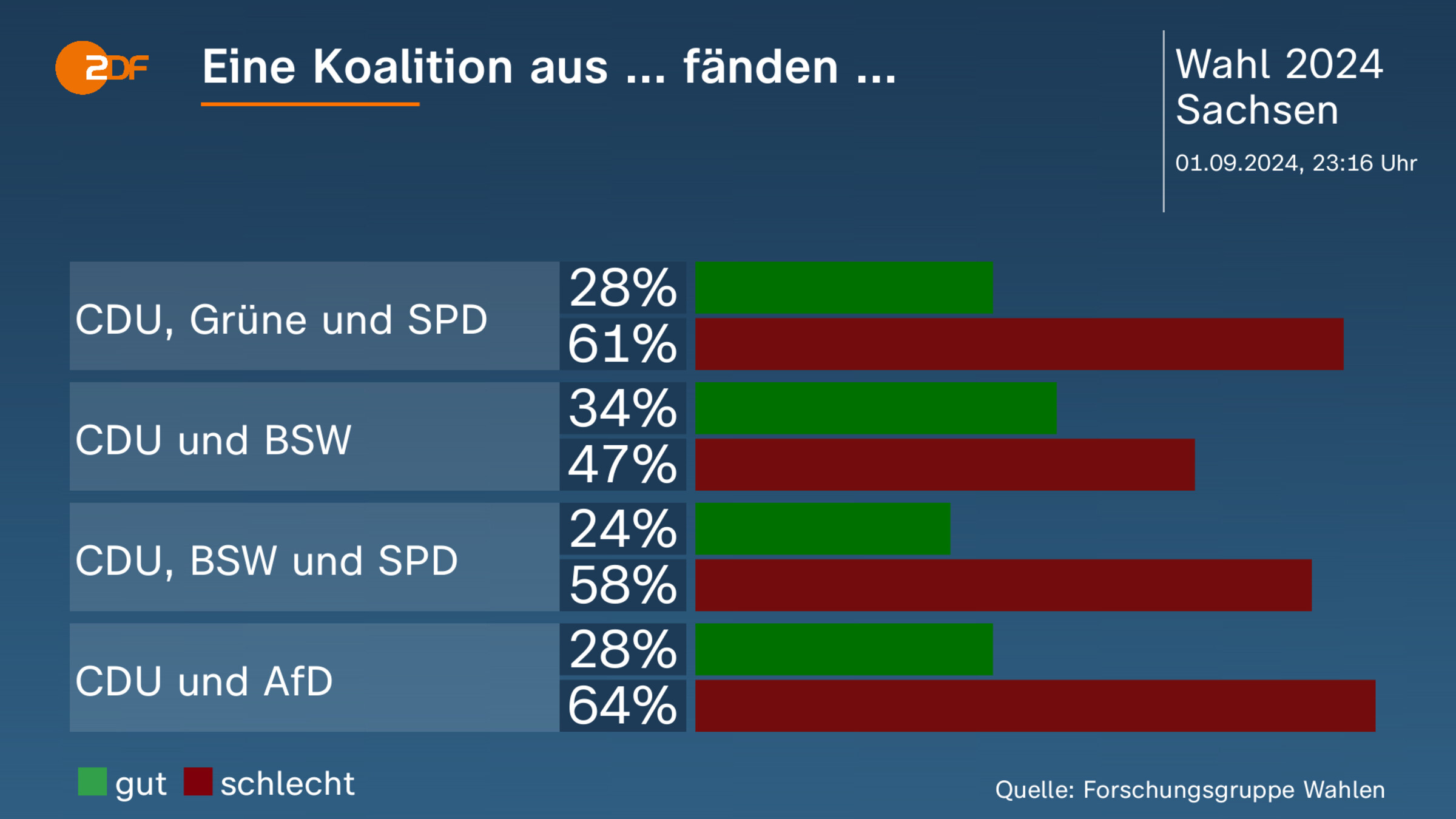 Eine Koalition aus ... fänden ... 