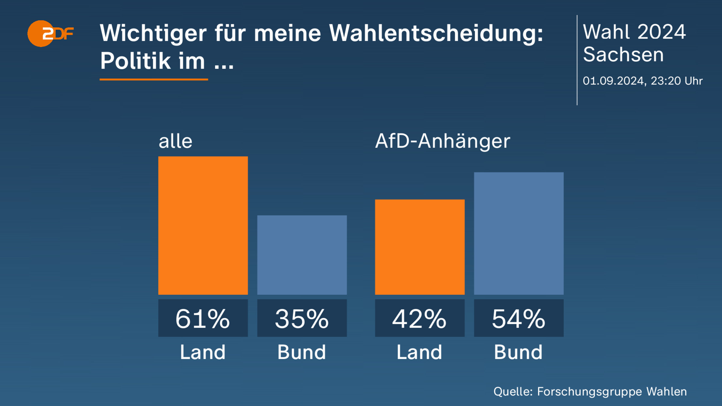 Wichtiger für meine Wahlentscheidung: Politik im ...