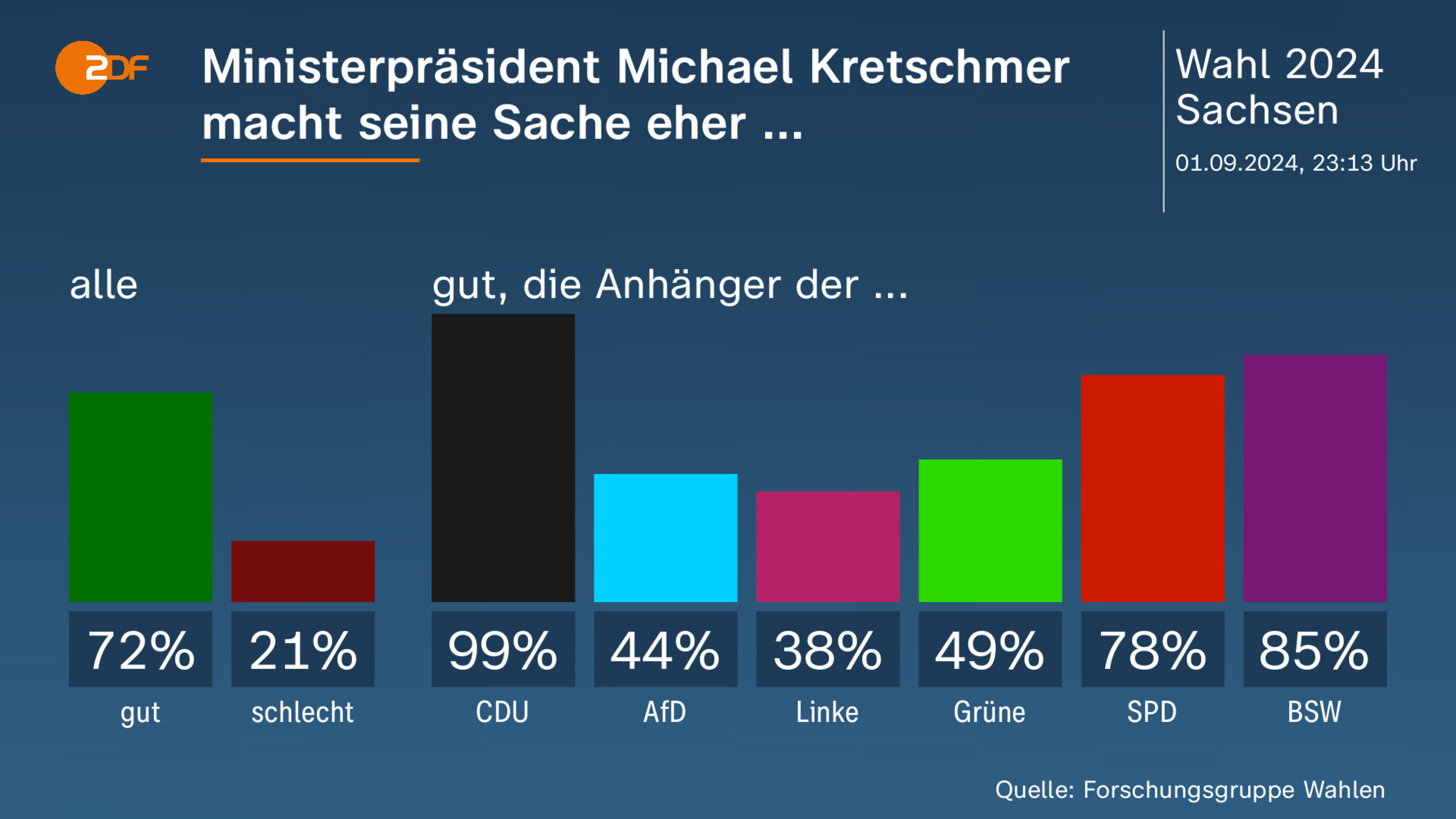 Ministerpräsident Michael Kretschmer macht seine Sache eher ...