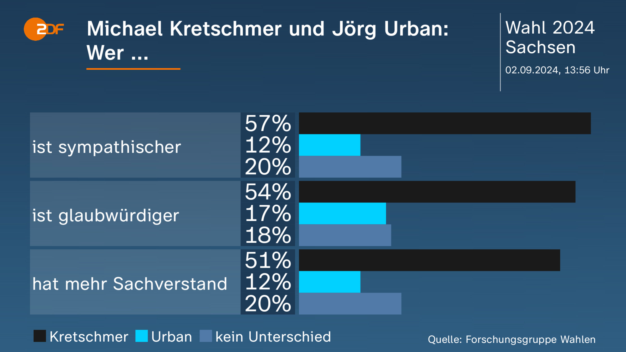 Michael Kretschmer und Jörg Urban: Wer ... 