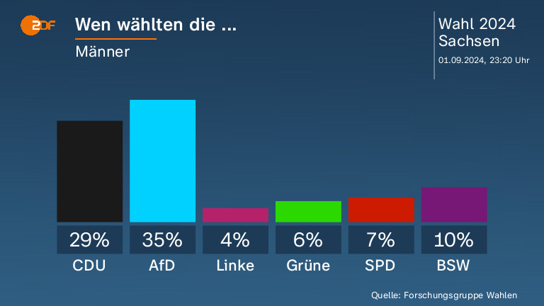 Wen wählten die ...