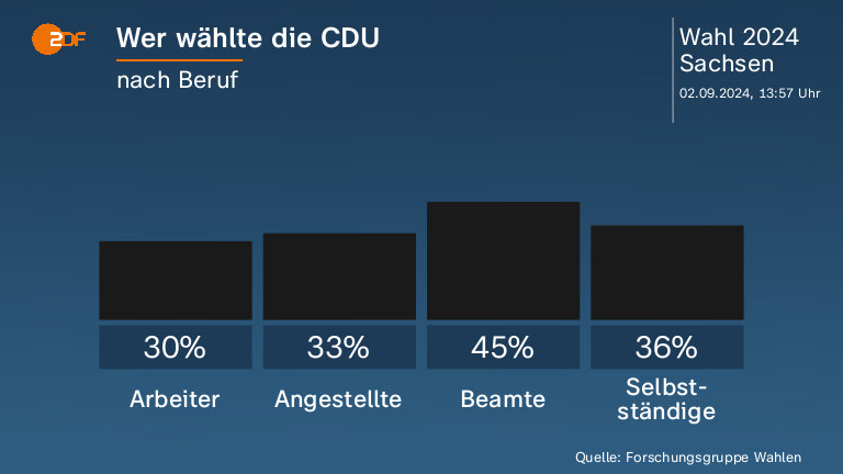 Wer wählte die CDU