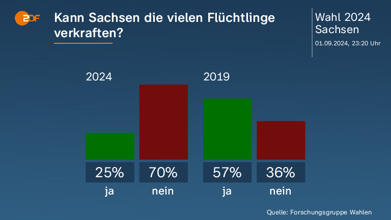 Kann Sachsen die vielen Flüchtlinge verkraften?