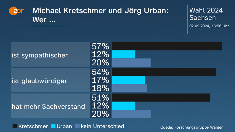 Michael Kretschmer und Jörg Urban: Wer ... 
