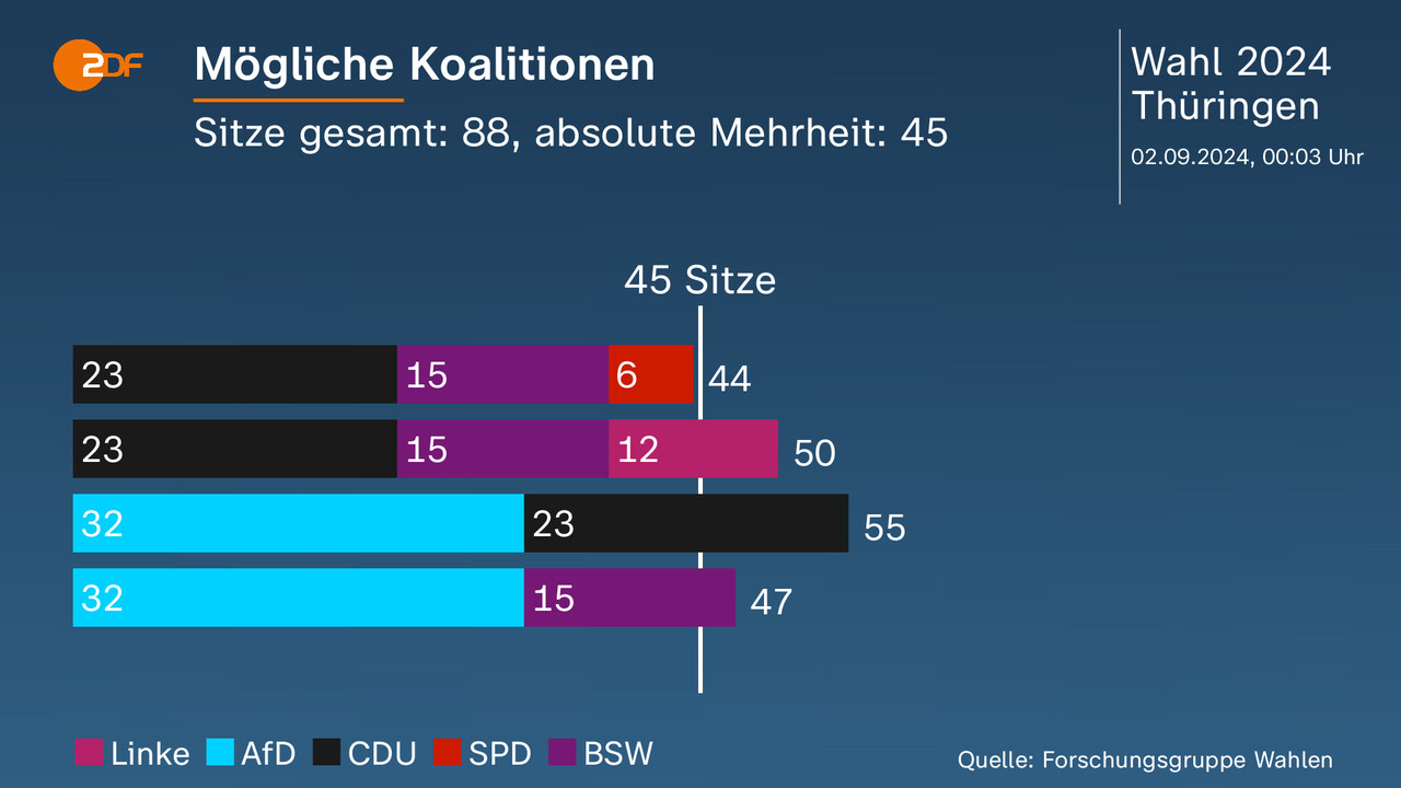 Wieviel Prozent Braucht Eine Koalition www.zdf.de