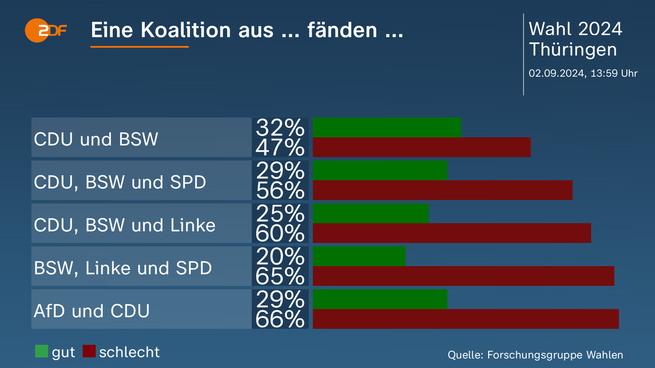 Thüringen: Stille Gespräche über Koalition Aus CDU, SPD, BSW - ZDFheute