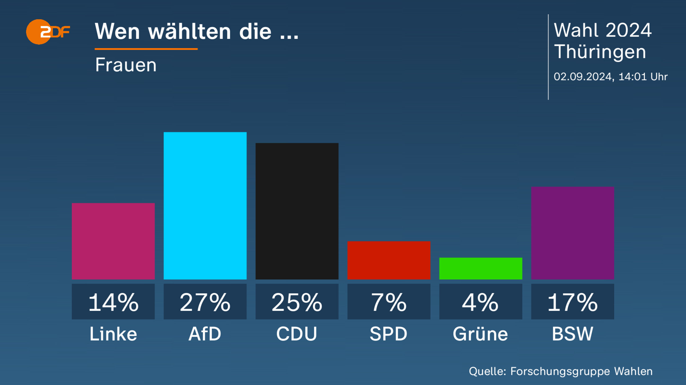 Wen wählten die ...