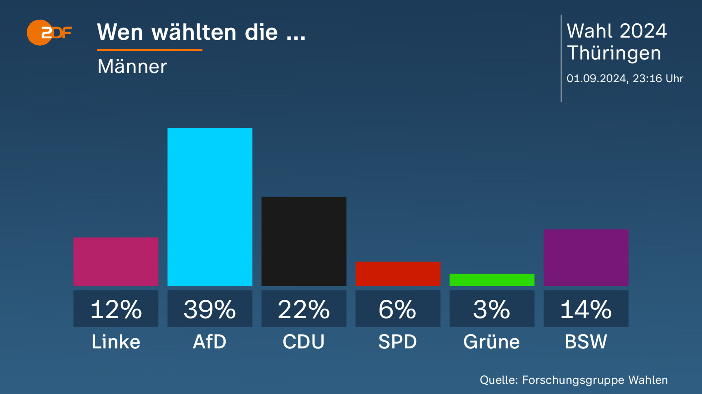 Wen wählten die ...