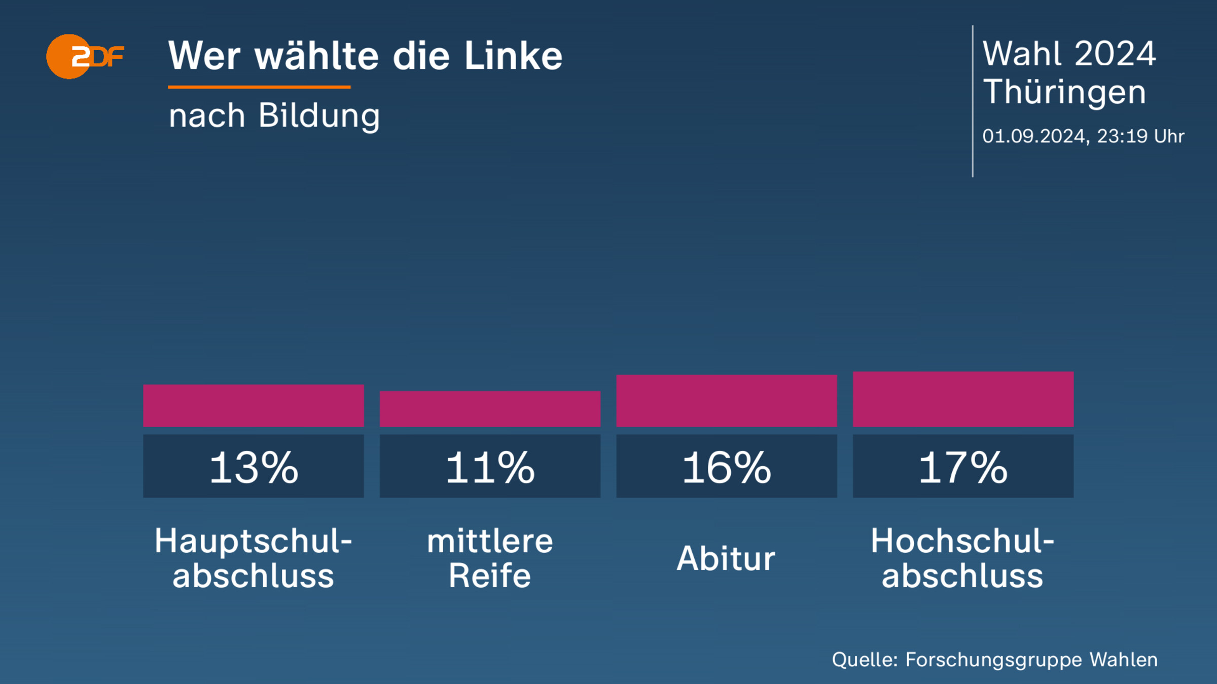 Wer wählte die Linke