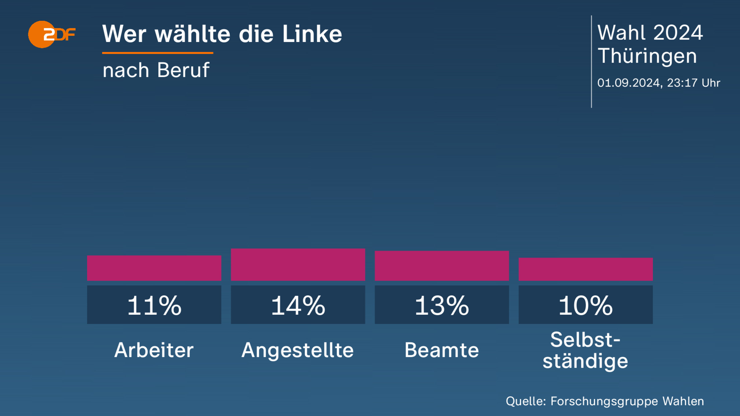 Wer wählte die Linke