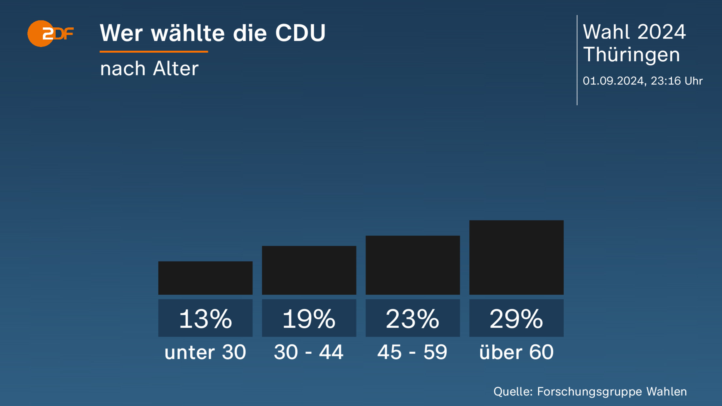 Wer wählte die CDU