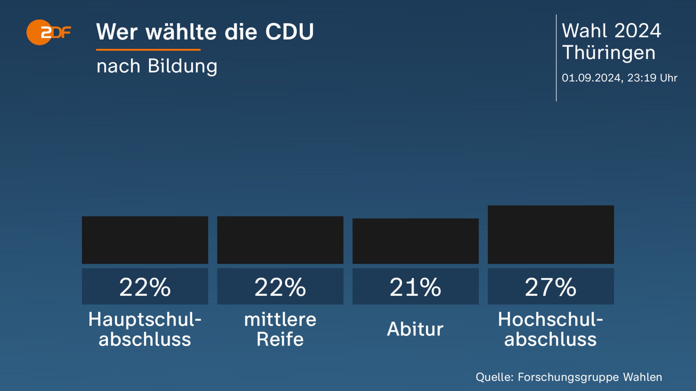 Wer wählte die CDU