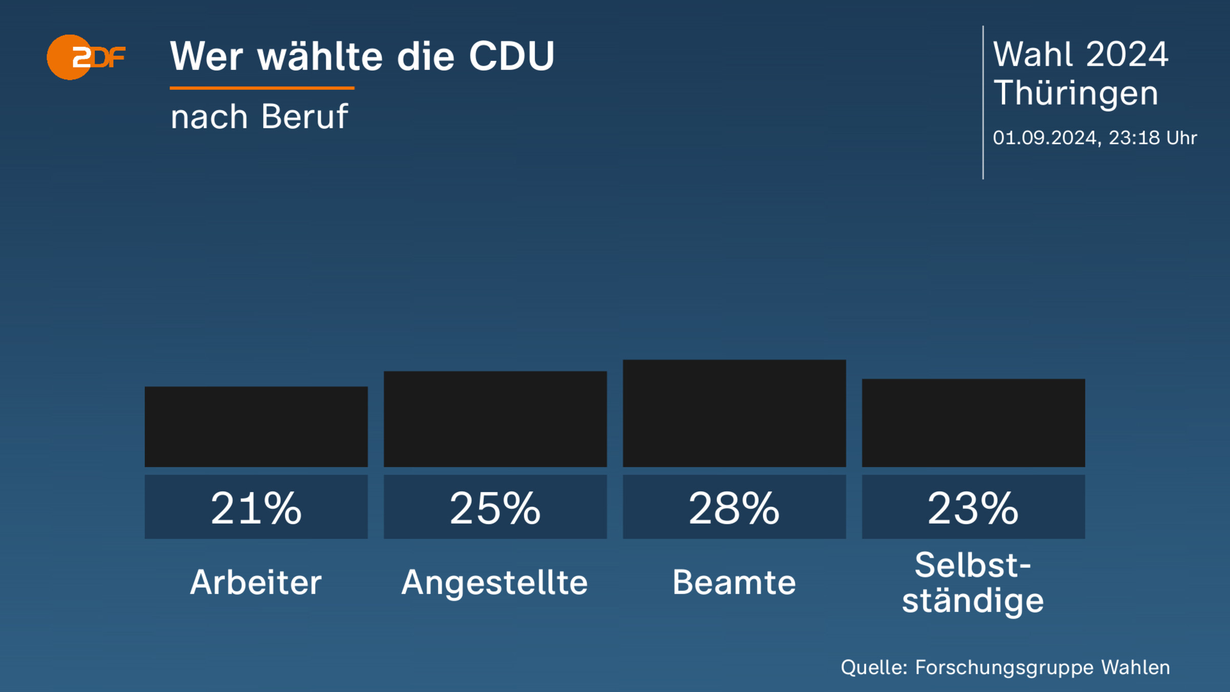 Wer wählte die CDU