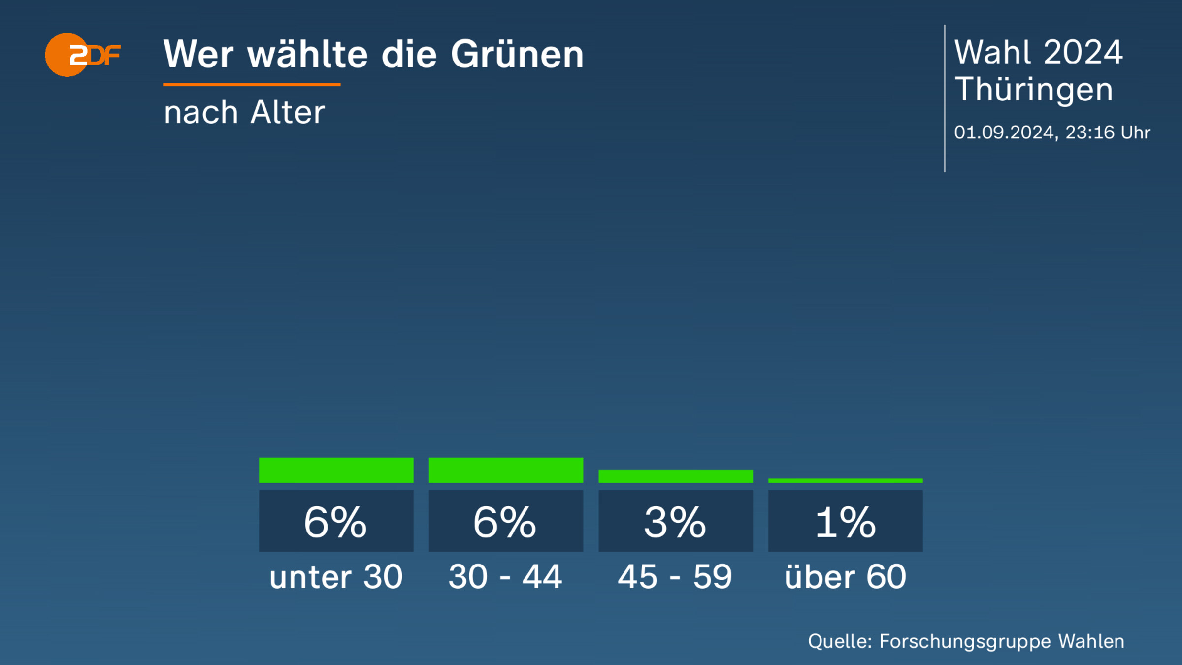 Wer wählte die Grünen