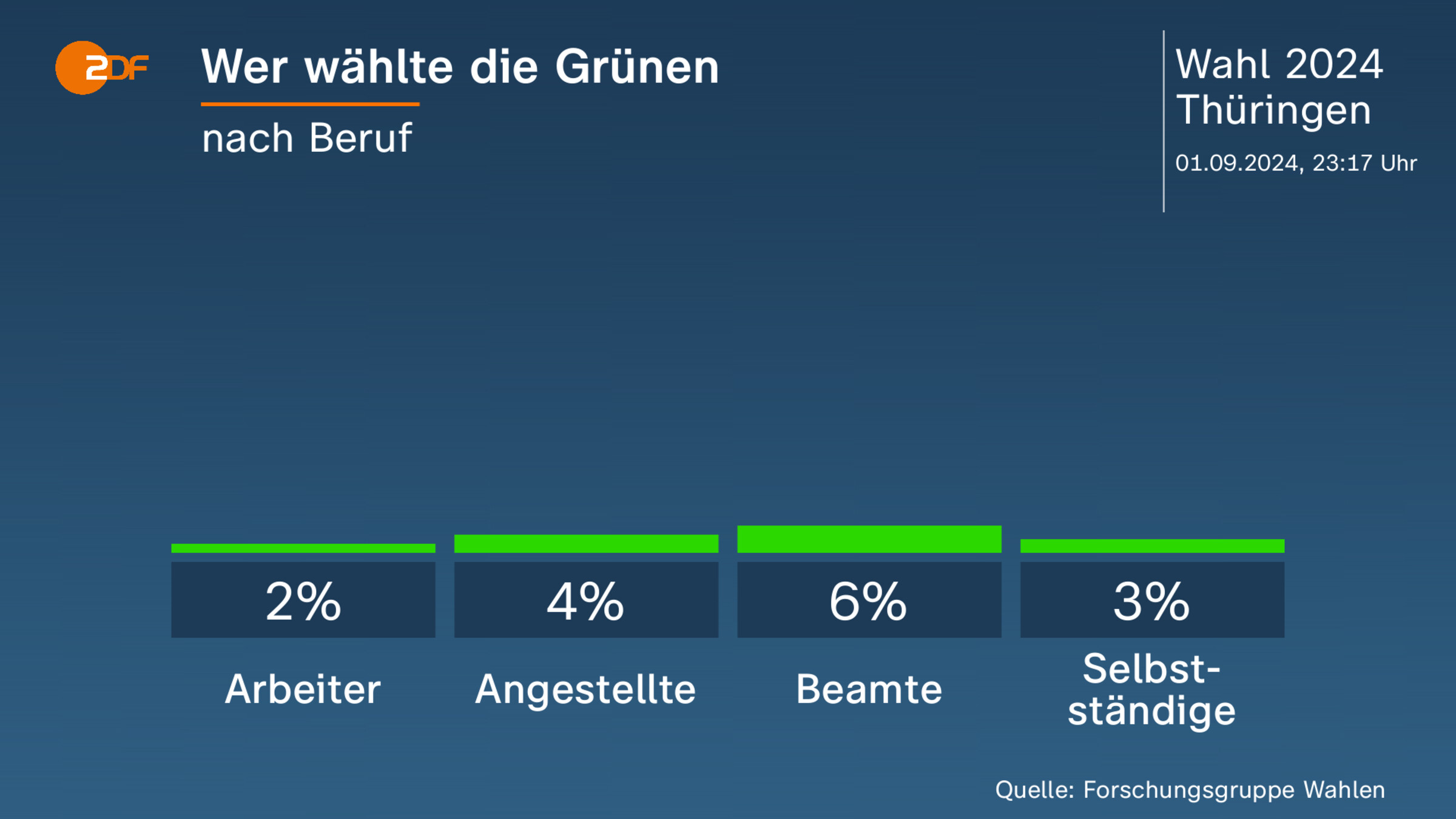 Wer wählte die Grünen