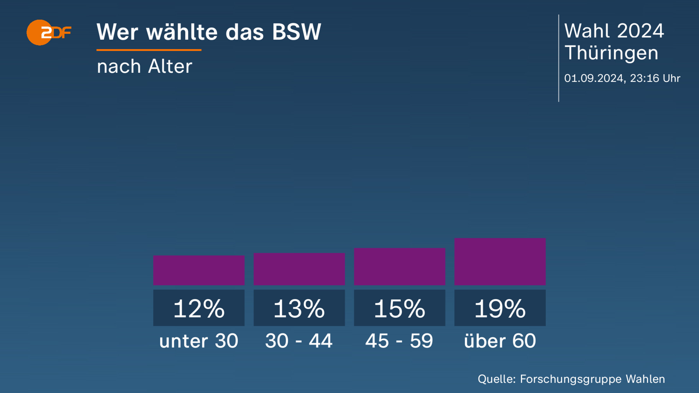 Wer wählte das BSW