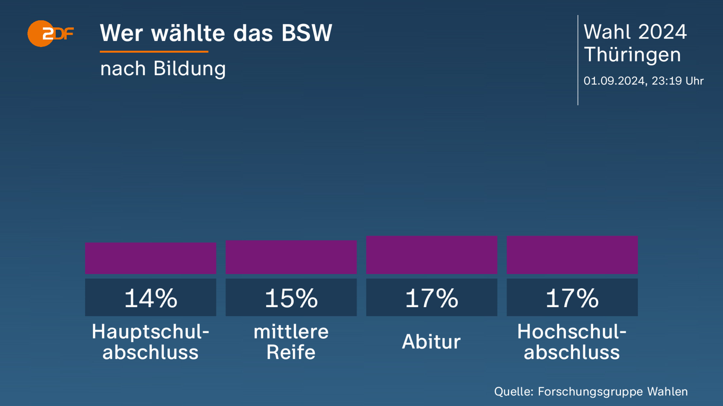 Wer wählte das BSW