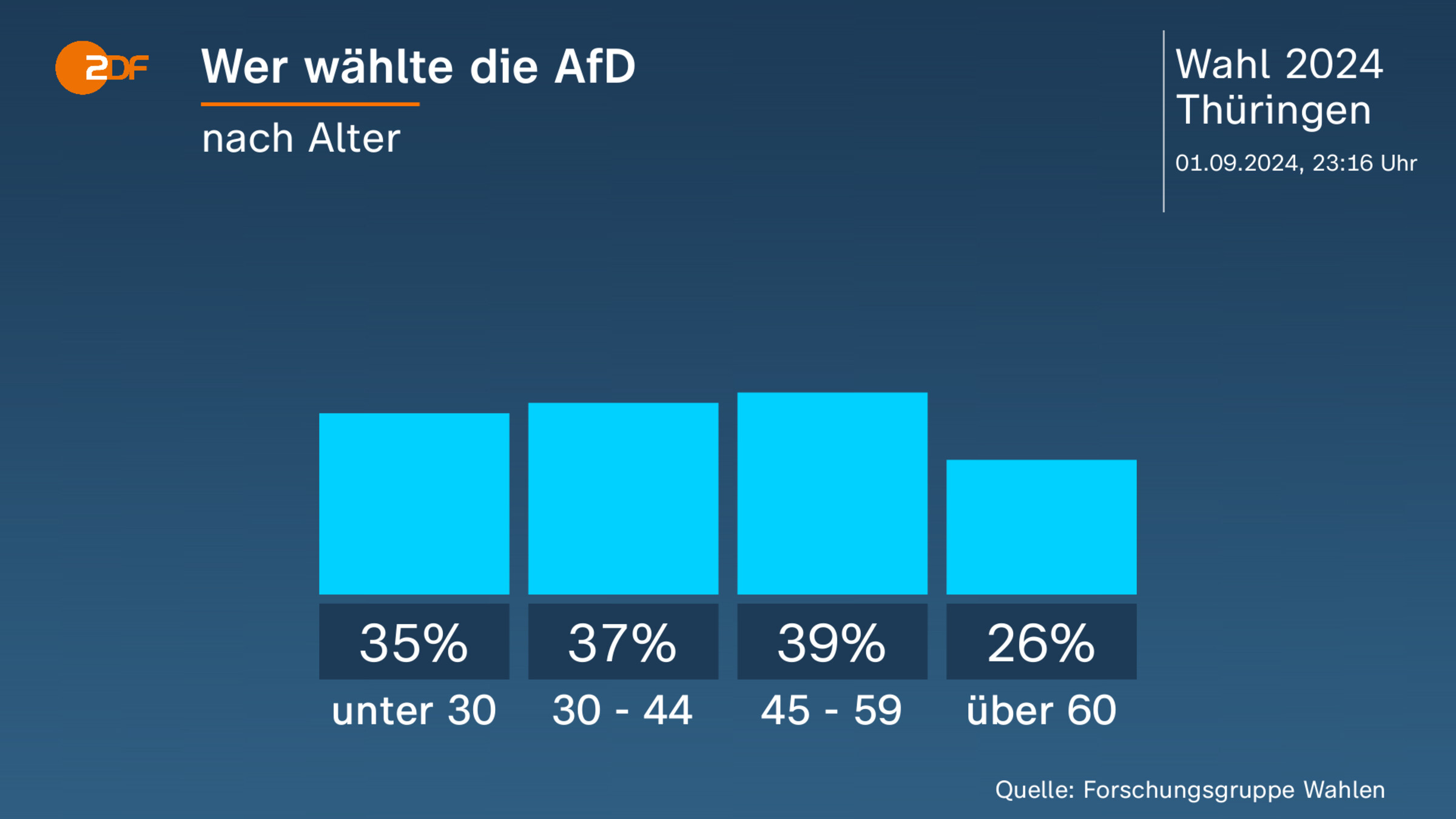 Wer wählte die AfD