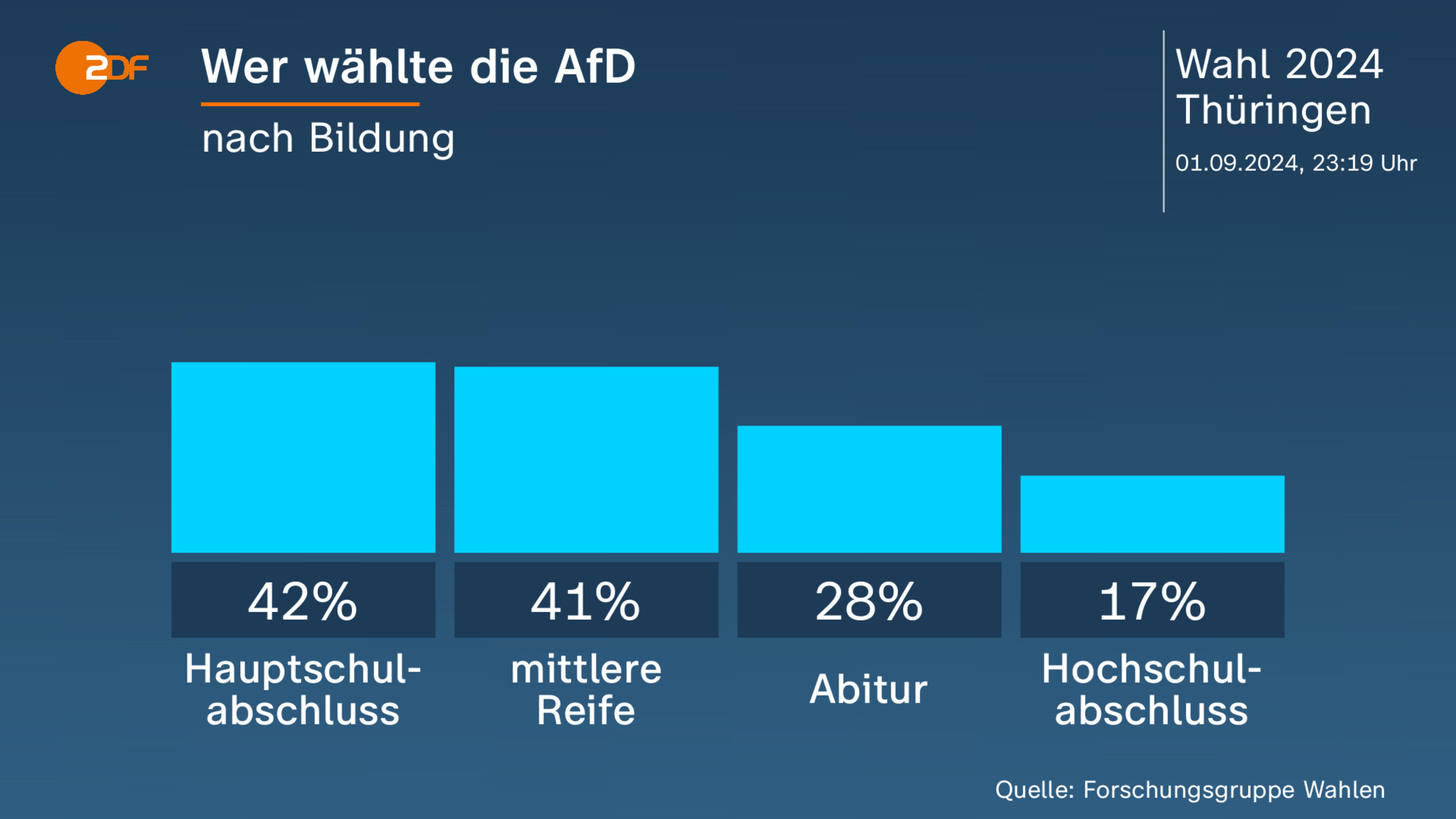 Wer wählte die AfD