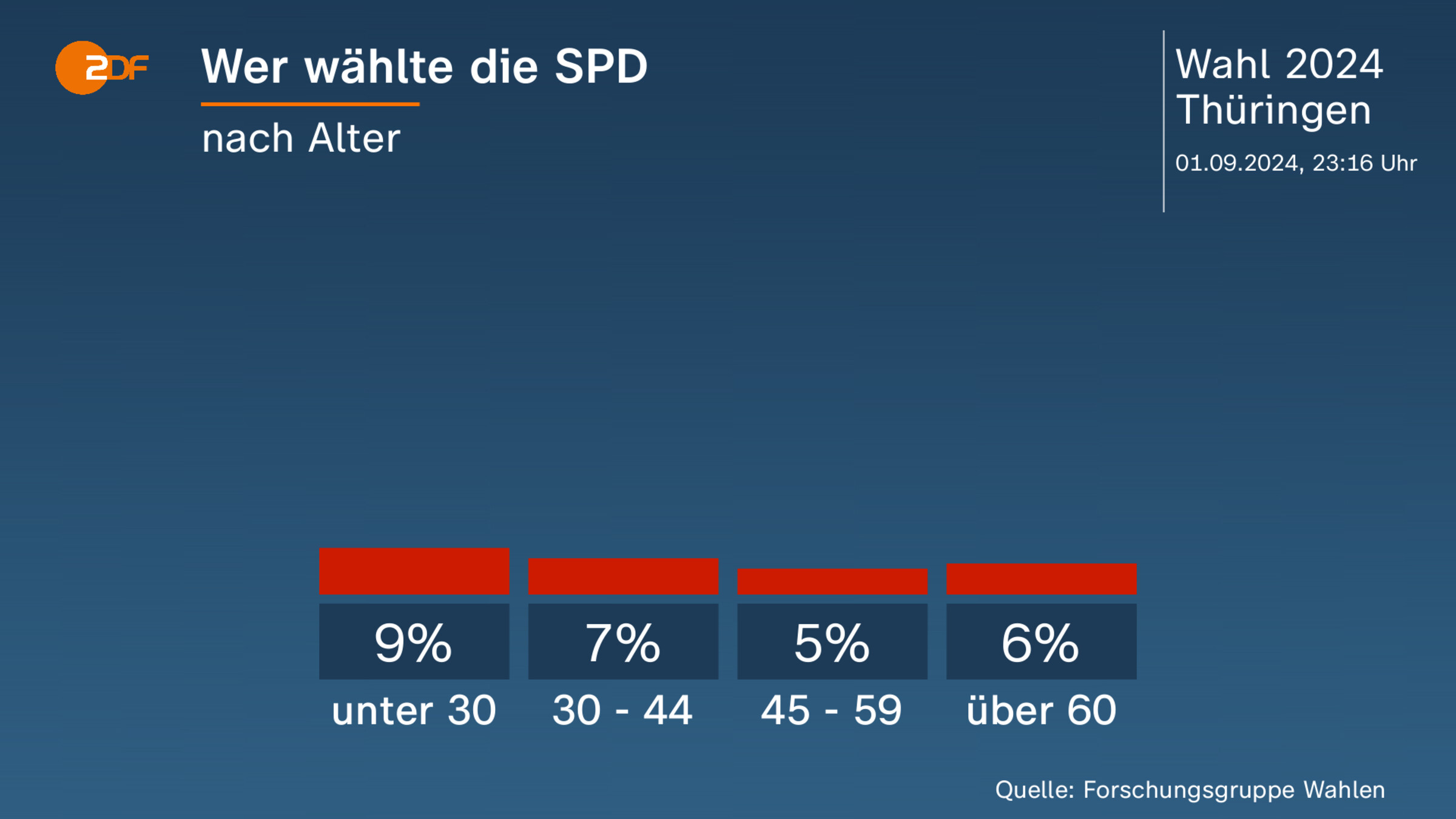 Wer wählte die SPD