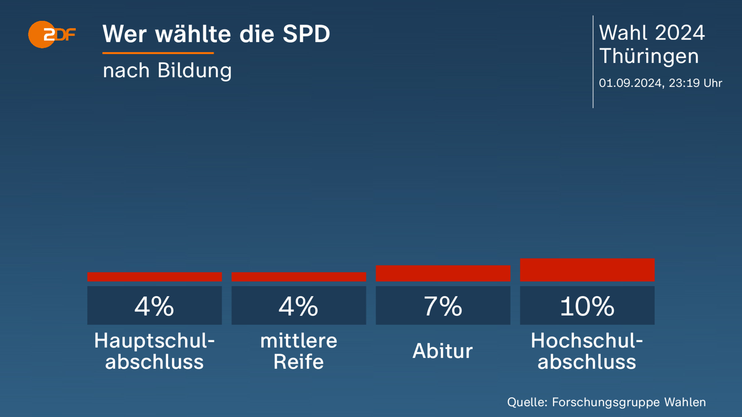 Wer wählte die SPD