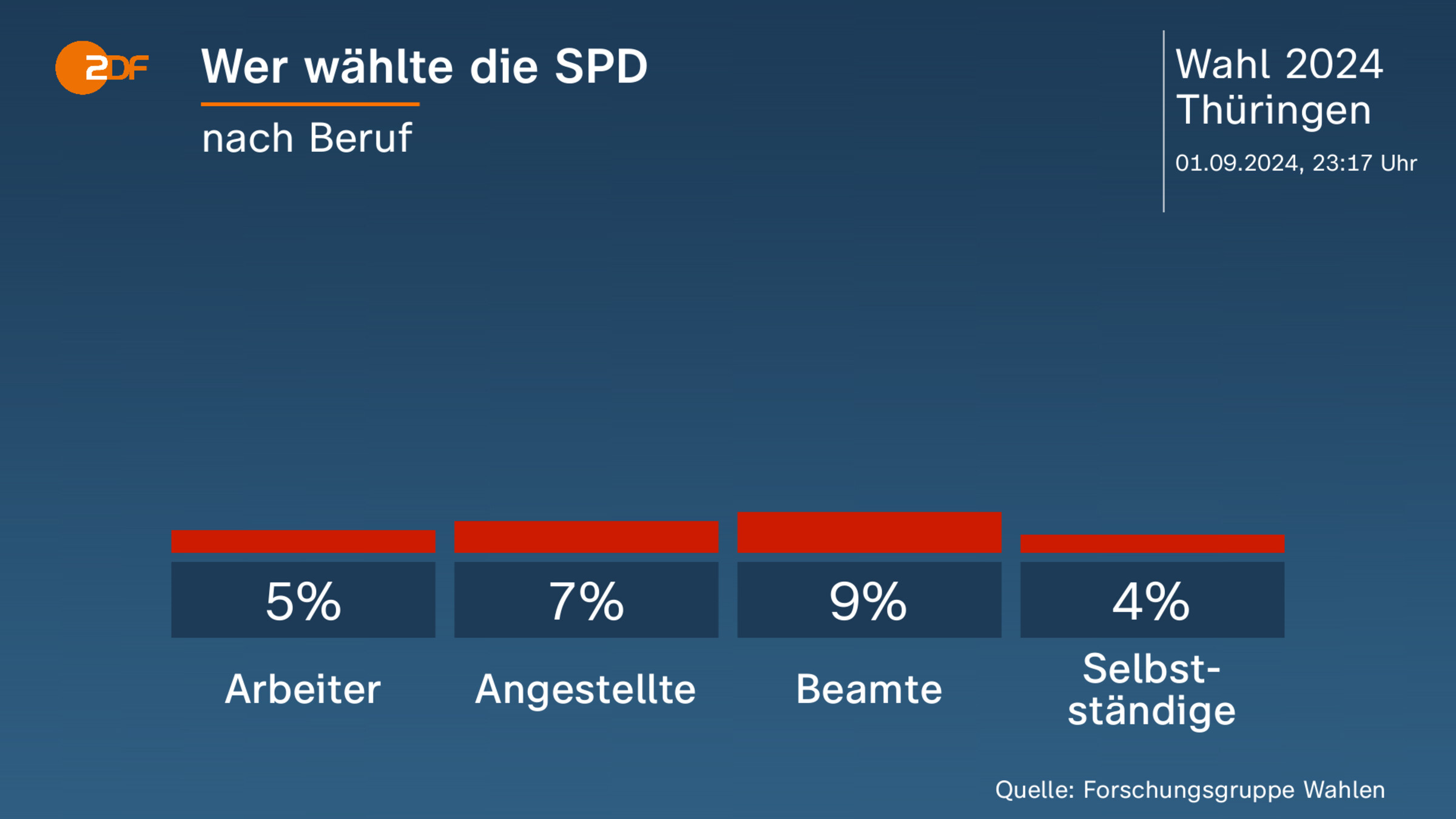 Wer wählte die SPD