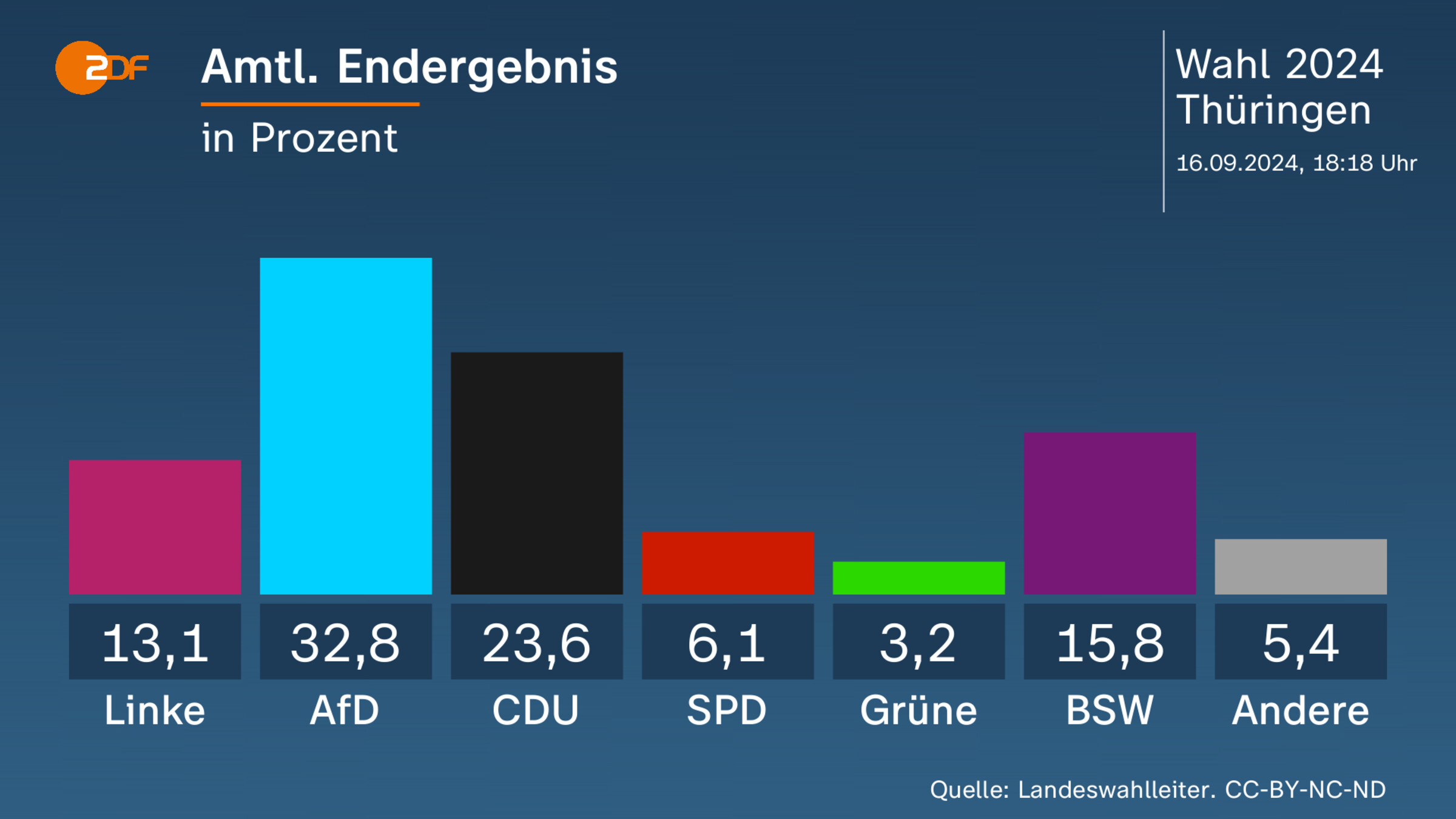 Amtl. Endergebnis