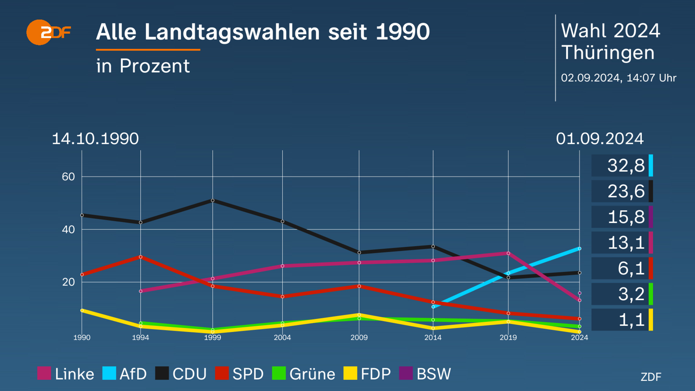 Alle Landtagswahlen seit 1990