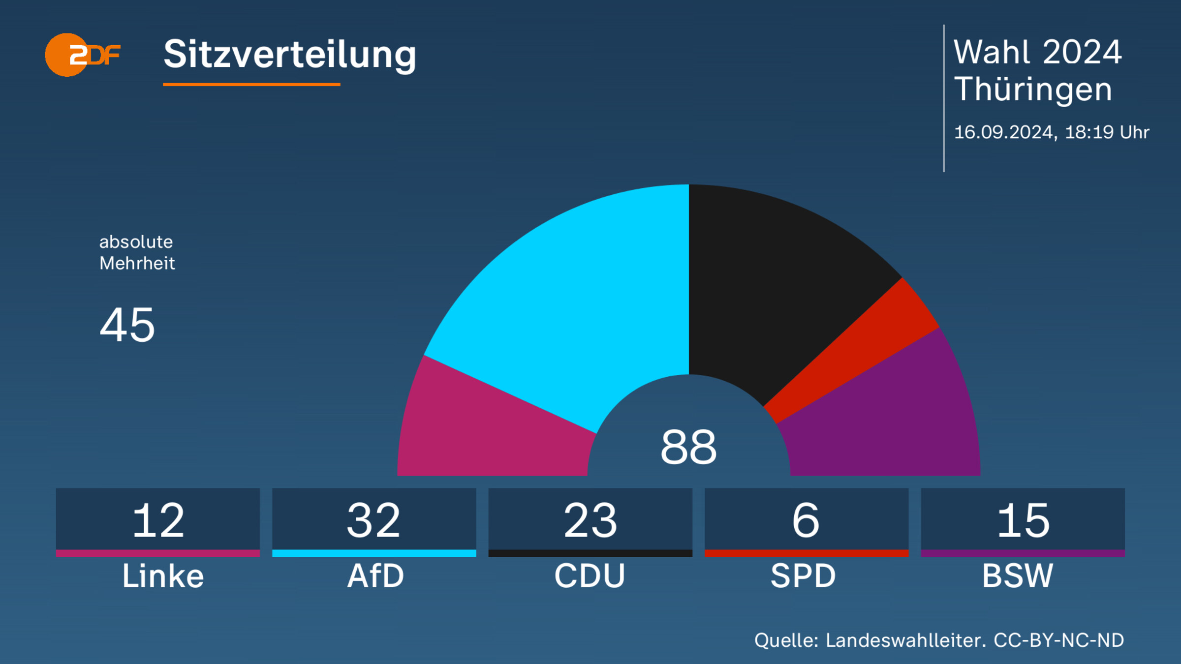 Sitzverteilung