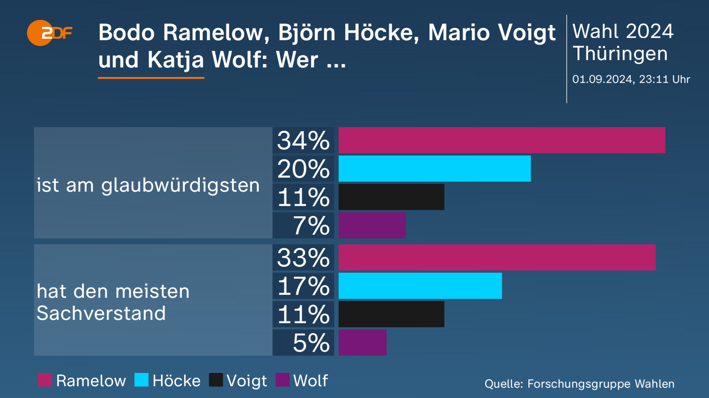 Bodo Ramelow, Björn Höcke, Mario Voigt  und Katja Wolf: Wer ...