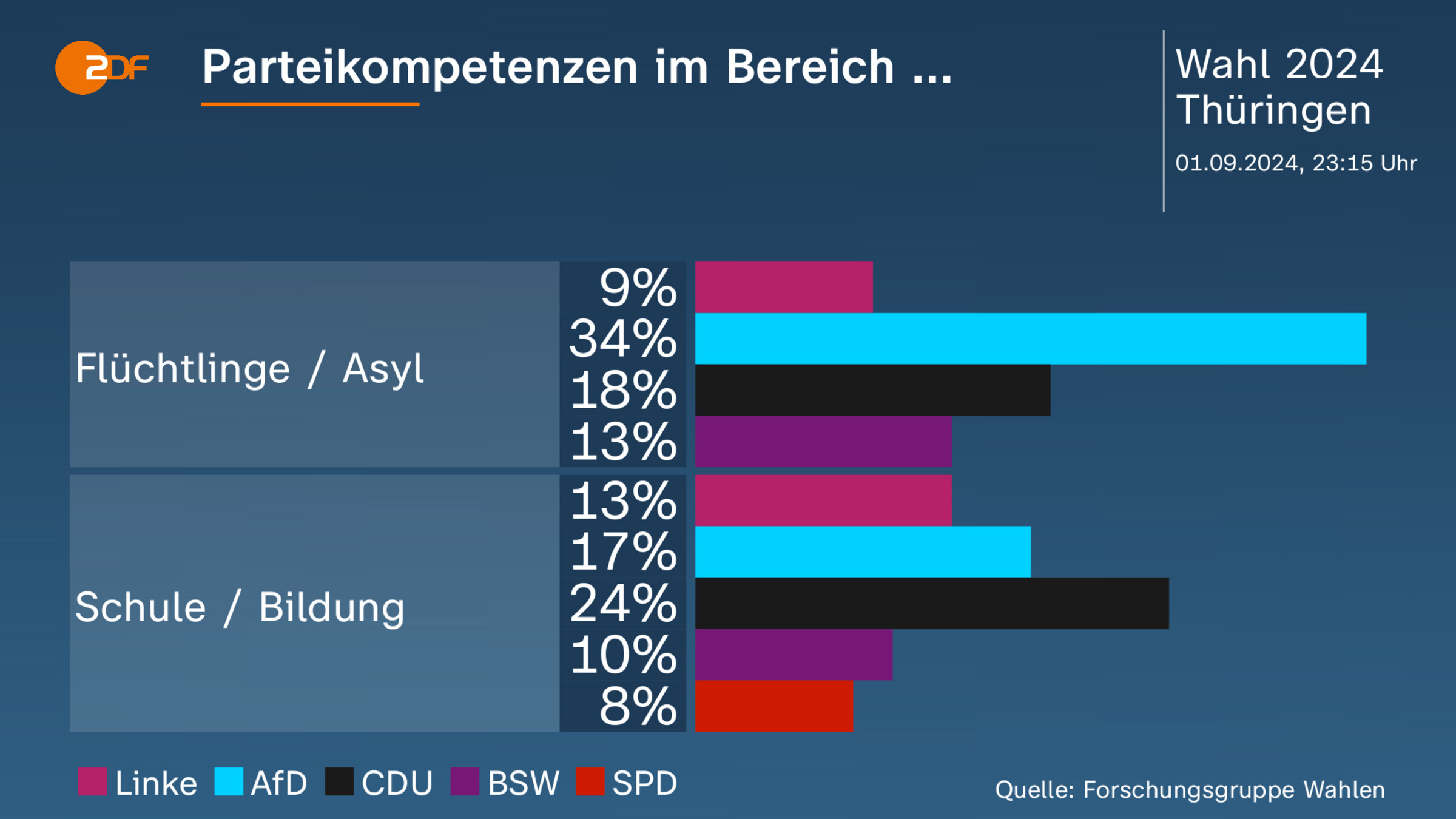 Parteikompetenzen im Bereich ... 