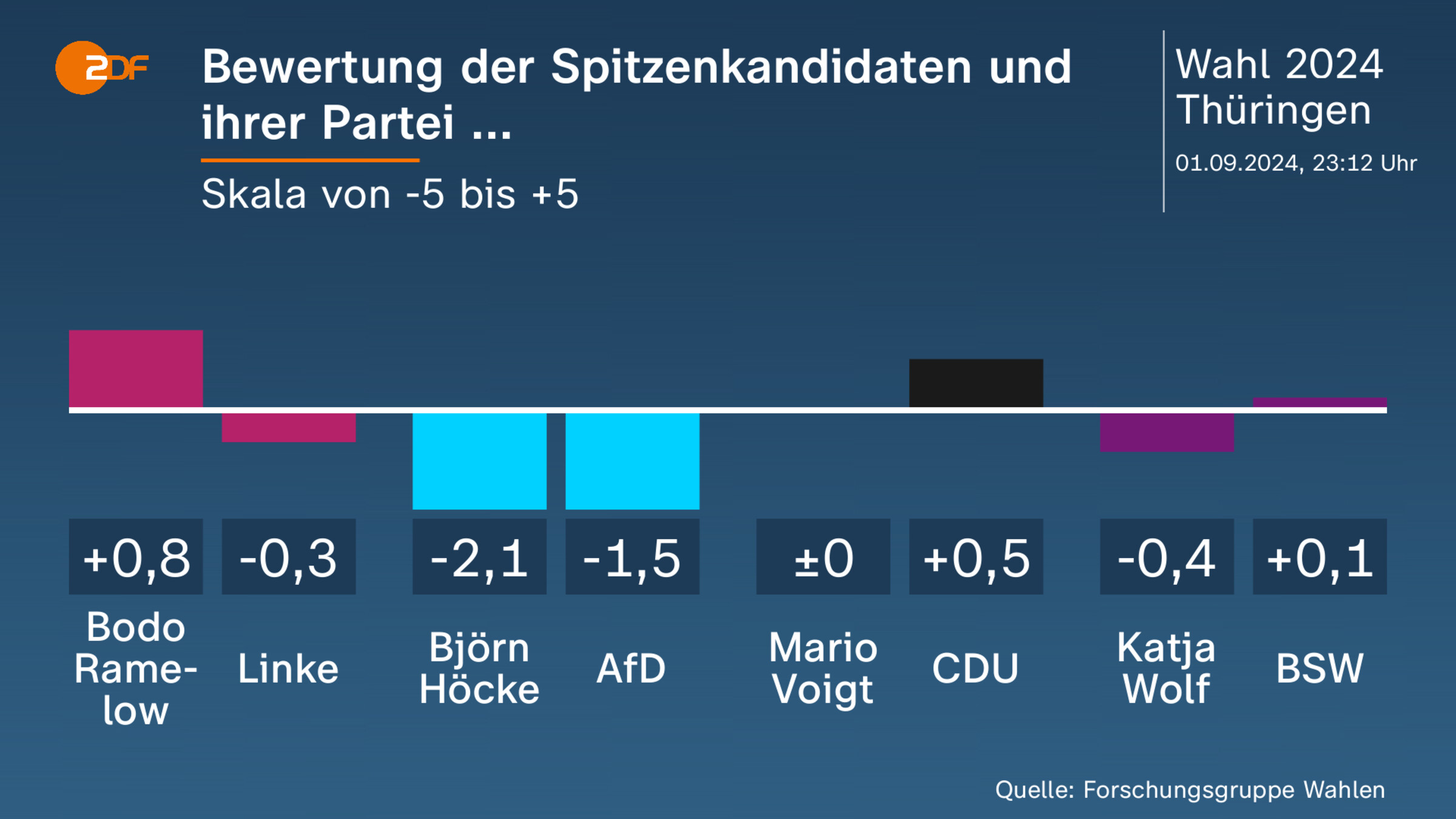 Bewertung der Spitzenkandidaten und ihrer Partei ...