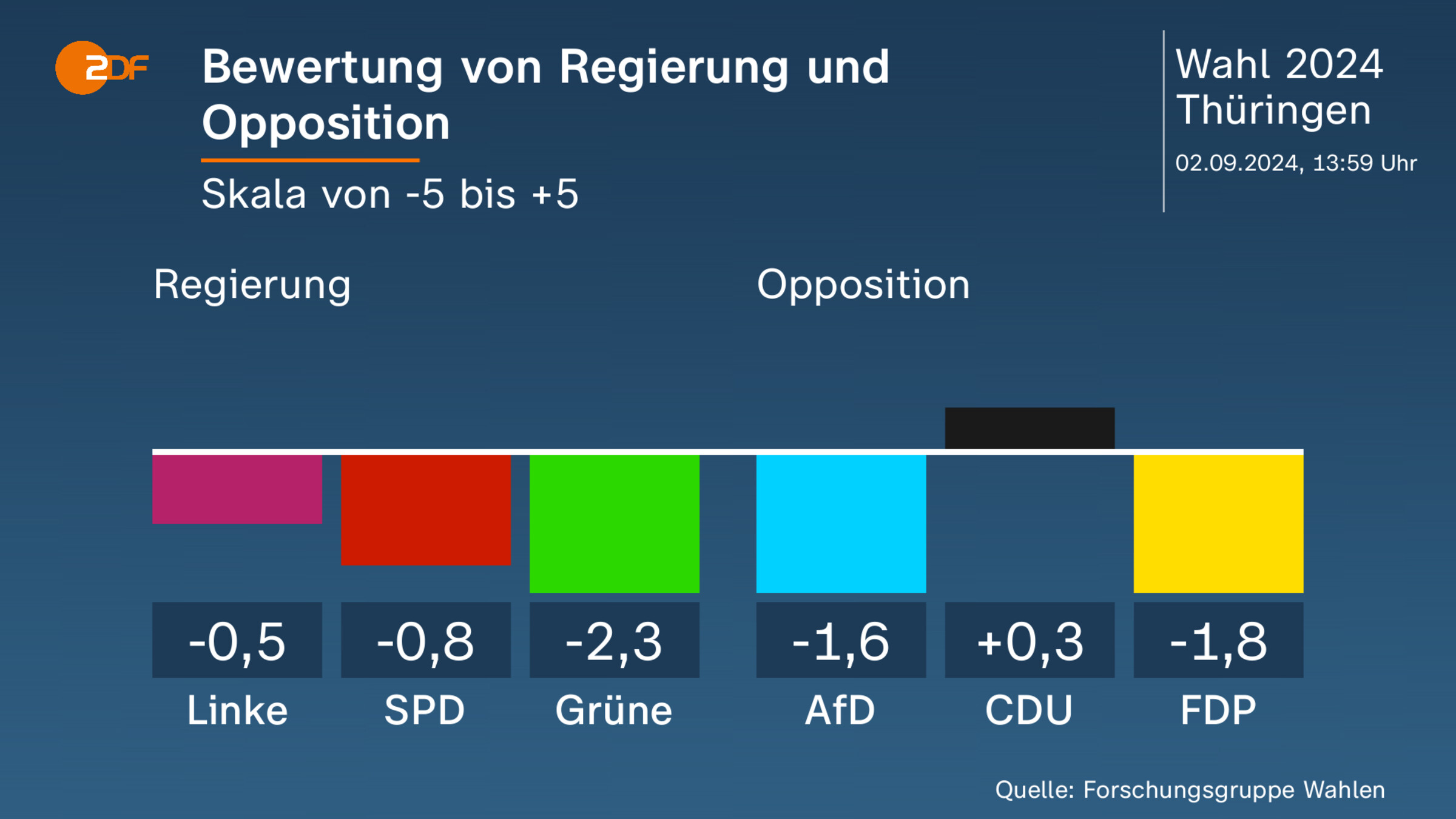 Bewertung von Regierung und Opposition 