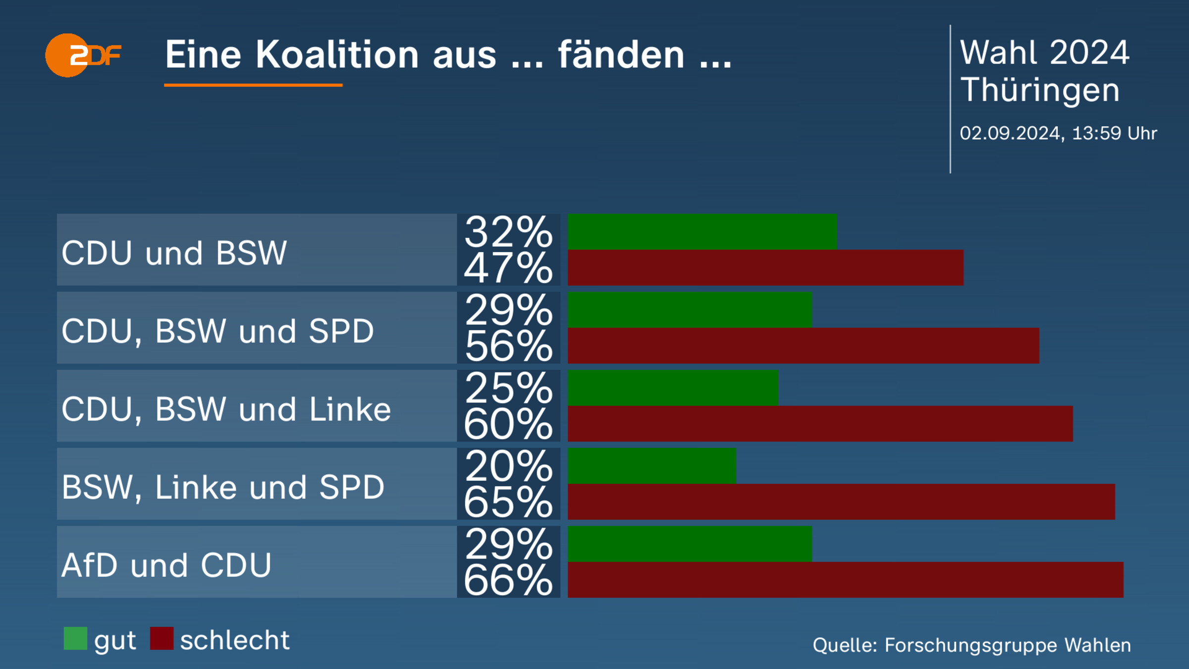 Eine Koalition aus ... fänden ... 