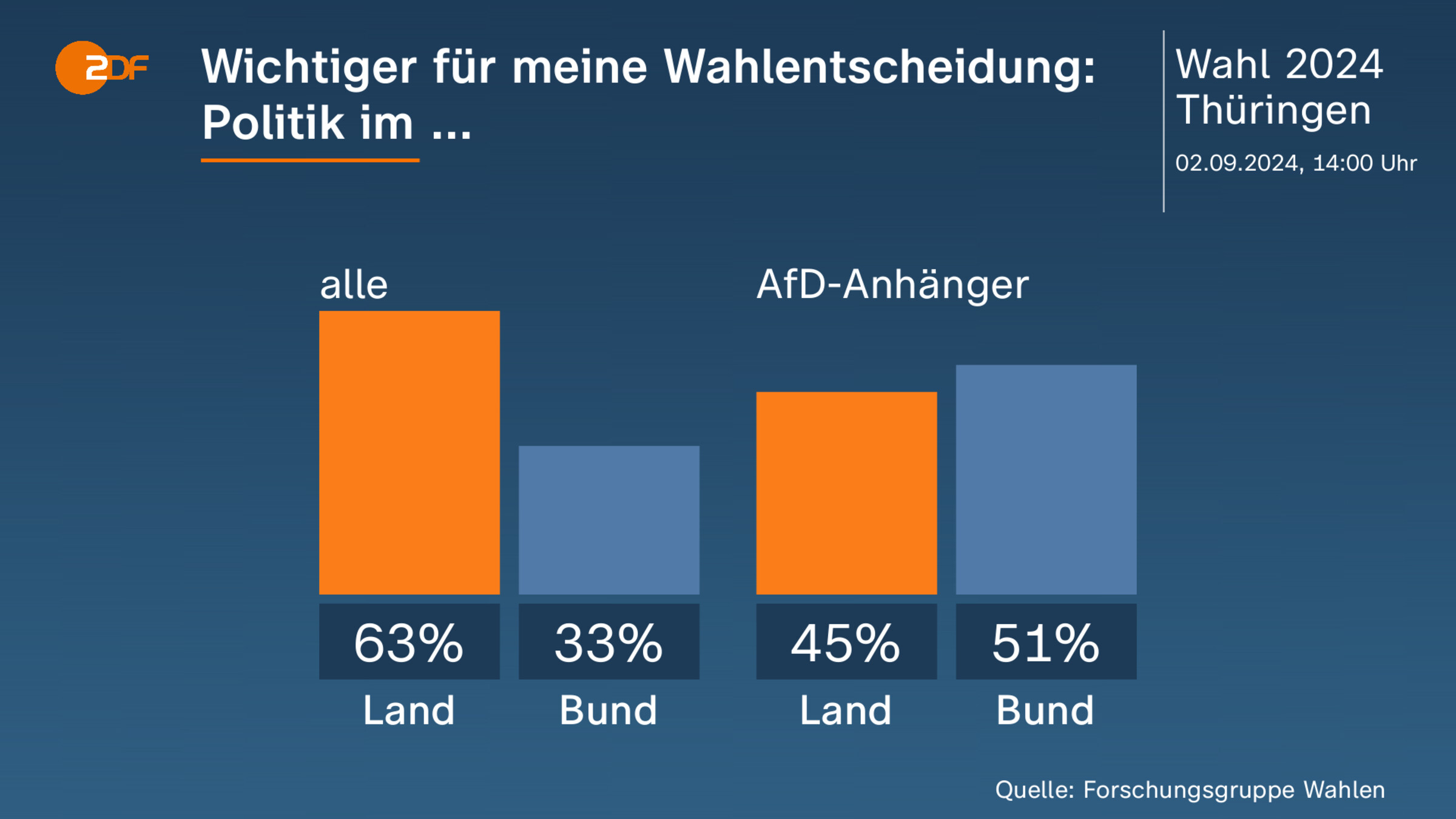 Wichtiger für meine Wahlentscheidung: Politik im ...