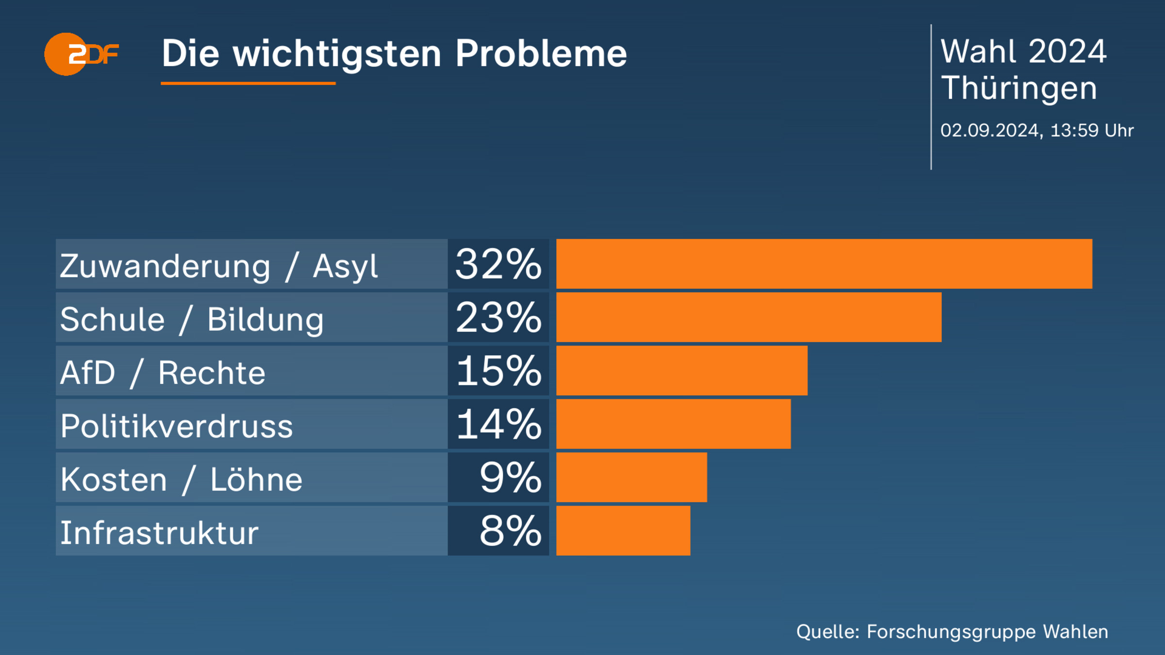 Die wichtigsten Probleme 