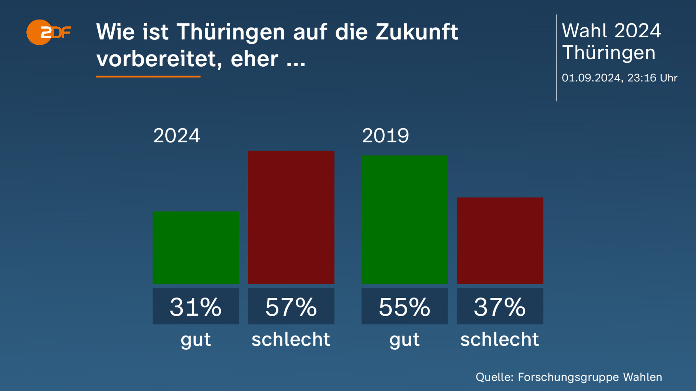 Wie ist Thüringen auf die Zukunft vorbereitet, eher ...