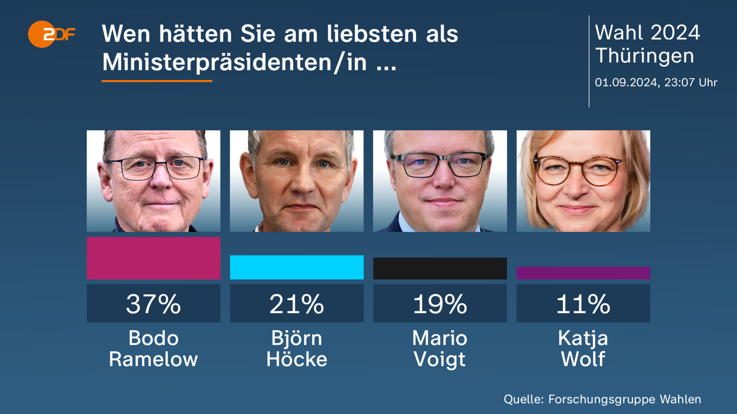 Wen hätten Sie am liebsten als  Ministerpräsidenten/in ...